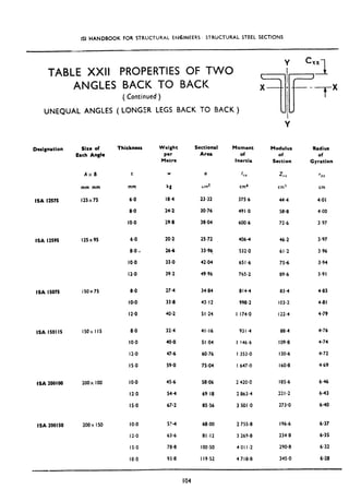 ISI HANDBOOK FOR STRUCTURAL ENfilNEERS STRUCTURAL STEEL SECTIONS
TABLE XXII PROPERTIES OF TWO
ANGLES
UNEQUAL ANGLES (
BACK TO BACK
(Continued)
LONGER LEGS BACK TO BACK)
Designation
ISA l2S75
ISA 12595
ISA IS075
ISA ISOl IS
ISA 2OOlW
ISA 200150
size of
Each Angle
AXB
mm mm
125x75
125x95
150x75
150x I IS
200x 100
200x I50
Thickness Weight
Per
Mctrc
r w
mm kg
6.0 18.4
8.0 24.2
IO.0 29.8
6-O 20.2
a.0 I 26.6
IO.0 33.0
12-o 39.2
8.0
IO.0
12.0
8.0
IO.0
12-o
IS.0
IO.0
12.0
IS.0
IO*0
12.0
IS.0
18.0
27.4 34.84 814~4 83.4 4.83
33.8 43.12 998.2 103.2. 4.81
40.2 51.24 I 174.0 122.4 4.79
32.4 41.16
40.0 51.04
47.6 60.76
59-o 75.04
45.6 58~06 2 420.0 185.6 6.46
54.4 69.18 2 863.4 221.2 6*43
67-2 85.56 3 5Ol*O 273-O 6,40
5?4 68.00 2 755.8 196~6 6.37
63.6 81.12 3 269-8 234.8 6.35
78.8 100~50 4011-2 290.8 6.32
93.8 119.52 4 718.8 345.0 6.28
Sectional
Art8
a
.rnt
23.32
30.76
38.04
Moment
of
Inertia
Iix
cm’
375.6
491.0
600.6
Modulus
of
Section
Zxx
cmR
44.4
58-8
72.6
Radius
of
Gyration
?.?I
cm
4.01
4.00
3.97
25.72 406.4 46.2 3.97
33.96. 532-O 61.2 3.96
42.04 651.6 75.6 3.94
49.96 765.2 89.6 3.91
93 I.4 88.4 4.76
I 146.6 109.8 4.74
1353.0 130.6 4.72
I 647.0 160.8 4.69
104
 