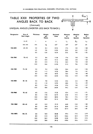 ISI HANDBOOK FOR STRUCTURAL ENGINEERS: STRUCTURAL STEEL SECTIONS
TABLE XXII PROPERTIES OF TWO
ANGLES BACK TO BACK
(Continued)
UNEQUAL ANGLES (SHORTER LEGS BACK TO BACK )
Designation
ISA 6S4S
ISA 7O4S
ISA 7SSQ
ISA 0050
ISA 9060
ISA 10065
ISA IO075
Size of
Each Angle
AX0
mm mm
65Y45
70x 4s
75x50
80 Cso
90x60
lOOx
lOOx
Thickness Weight
per
Metre
Sectional
A?_
Moment Modulus Radius
of of of
Inertia Section Gyration
t w rx,
mm
5.0
6.0
80
kg
82
9.0
12.0
a
cm”
IIC
cm4
Z IX
cma cm
IO.52 17.2 5.0 I ,28
12.50 20.2 6.0 I ,27
I6 34 25.6 7.8 I .25
5.0 0.6 I I ,04 I7 6 5.0 I ,26
6.O IO.4 13.12 20.6 6.0 I 25
80 13.4 17.16 26.2 7.8 I,24
100 16.6 21.04. 31.2 9.6 I .L2
5.0 9.4
6.0 I I.2
0.0 14.0
IO.0 10.0
I
12.04
l4,32
18.76
23.04
24.4 6.4 I ,42
28.6 7.6 I .4l
36.6 9.8 I 40
43.6 12.0 I ,38
50 98 12.54 24.6 6.4 I.40
60 I I .0 1492 20 8 7.6 I ,39
8.0 I54 19.56 37.0 98 I .37
IO.0 18.0 24.04 44.2 12.0 I .36
6.0 13.6 17.30 so 4 II 0. I 71
0.0 17.8 22.74 64.8 14.4 I 69
IO.0 22.0 28.02 78.2 17.6 I 61
12.0 26.0 33.14 90.4 20 6 I ,65
6.0 IS.0 19.10 64 8 12.0 I .84
0.0 19.8 25 I4 83.0 17.0 I 83
IO.0 24.4 31.02 101.4 20.0 I.81
6.0 16.0 20.28 97.4 17.0 2.19
8.0 21 .o 26.72 126.6 22.4 2.10
IO.0 26.0 33.00 153.8 27.6 2.16
12.0 30.8 39.12 179.0 32.6 2.14
C
-$==
xx
1-_
--f+
Y
 