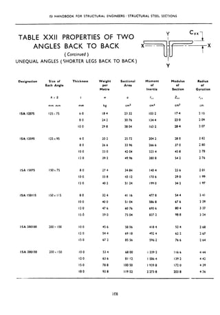 ISI HANDBOOK FOR STRUCTURAL ENGINEERS : STRUCTURAL STEEL SECTIONS
TABLE XXII PROPERTIES OF TWO
ANGLES BACK TO BACK
(Continued )
UNEQUAL ANGLES (SHORTER LEGS BACK TO BACK)
Designation
ISA 12575
ISA 12595
ISA 15075
ISA ISOIl
ISA 200100
ISA 200150
Size of
Each Angle
A x a
mm mm
125x75
125x95
150x75
150x II5
2OOY 100
200x 150
Thickness Weight
per
Mttre
Sectional
Area
Modulus
of
Section
t w
mm
6.0
8.0
IO 0
kg
18.4
24.2
29 a
0
cm2
23.32
30.76
3a,o4
Moment
of
Inertia
Ixx
cm4
103.2
134.4
163.2
Z I,
cm3
17.4
23.0
28.4
Radius
of
Gyration
r,,
cm
7.10
2.09
2.07
60 20 2 25.72 204.2 28.0 2.82
a.0 26 6 33.96 266.6 37.0 2.80
IO.0 33.0 42.04 325.4 45.0 2.78
12.0 39.2 49:96 380.8 54.2 2.76
a.0 27.4 34.84 140.4 23.6 2.01
IO.0 33 8 43.12 170.6 29.0 I ,99
12.0 40.2 51.24 199.0 34.2 I .97
8.0 32.4 41.16 477.0 54.4 3.41
IO.0 40 0 51.04 586.8 67.6 3.39
12.0 47.6 60.76 690.6 80.4 3.37
l5.d 59 0 75 04 037.2 98.8 3.34
IO.0 45.6 58.06 418.4 52.4 2.68
I2 0 54 4 69.18 492 4 62.2 2.67
I5 0 67.2 85.56 596.2 76.6 2.64
IO.0 53.4 68.00 I 339.2 116.6 4.44
12.0 63.6 El.12 I 586.4 139.2 4 42
IS.0 78.0 100.50 I 939.8 172.0 4 39
18,O 93.8 119.52 2 273 .a 203 .a 4.36
Y
_.. -__
 