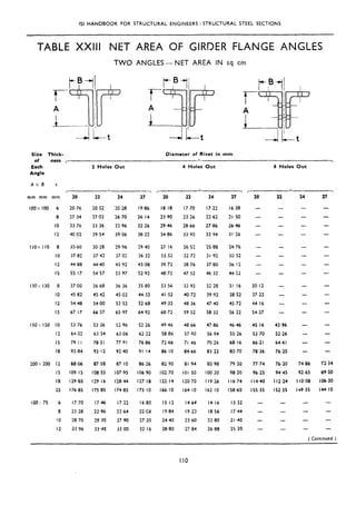 ISI HANDBOOK FOR STRUCTURAL ENGINEERS : STRUCTURAL STEEL SECTIONS
TABLE XXIII NET AREA OF GIRDER FLANGE ANGLES
TWO ANGLES- NET AREA IN sq cm
Size Thick- Diameter of Rivet in mm
of ness r *
Each
Angle
Ax0 i
2 Holes Out 4 Holes Out 6 Holes Out
< A * ,
mm mm mm
100x 100 6
8
IO
I2
20 22 24
20.52 26.28
27.02 26.70
33.36 32.96
39.54 39.06
27
19.86
26.14
32.26
38.22
20 22 24
18.18 17.70 17.22
23.90 23.26 22.62
29.46 28.66 27.86
34.86 33.90 32.94
27 20 22 24 27
20.76
27.34
33.76
40.02
16.38
21.50
26.46
31.26
-
-
-
--
-
-
-
-
-
-
-
-
-
-
-
lloxllo 8 30.60 30.23 29.96 29.40 27.16 26.52 25.88 24.76 - -
IO 37.82 37.42 37.01 36.32 33.52 32.72 31+2 30.52 - -
I2 44.88 44.40 43.92 43.08 39.72 38.76 37.80 36.12 - -
I5 55.17 54.57 53.97 52.92 48.72 47.52 46.32 44.22 - -
-
-
-
-
-
-
-
-
1302: 130 8 37.00 36.68 36.36 35.80 33.56 32.92 32.28 31.16 30.12 - - -
IO 45.82 45.42 45.02 44.32 41.52 40.72 39.92 38.52 37.22 - - -
I2 54.48 54.00 53.52 52.68 49.32 48.36 47.40 45.72 44.16 - - -
I5 67.17 66.57 65.97 64.92 60.72 59.52 58.32 56.22 54.27 - - -
150x 150 IO 53.76 53.36 52.96 52.26 49.46 48.66 47.86 46.46 45.16 43.96 - -
12 64.02 63.54 63.06 62.22 58.86 57.90 56.94 55.26 53.70 52.26 - -
15 79.1 I 78.51 77,Sl 76.86 72.66 71,46 70.26 60.16 66.21 64.41 - -
I8 93.84 93.12 92.40 91 ,I4 86.10 64.66 83.22 83.70 70.36 76.20 - -
200x200 I2 68.06 87.58 87.10 86.26 82.90 81.94 80.98 79.30 77.74 76.30 74.06 72.34
I5 109~15 108.55 107.95 106.90 102.70 101~50 100~30 98.20 96,25 94.45 92.65 89.50
I8 129.89 129.16 128.44 127.18 122.14 120.70 119.26 I 16.74 I l4*40 112.24 I IO.08 106.30
25 176.85 175.85 174.85 173.10 166.10 164.10 162.10 158.63 155.35 152.35 149.35 144.10
100: 75 6 17.70 1746 17.22 16.80 IS.12 14.64 14.16 13.32
8 23.28 22.96 22.64 22.a 19.84 19.23 18.56 17.44
IO 28 70 23.30 27.90 27.20 24.40 23.60 22.80 21.40
I2 33.96 33.43 33.00 32.16 28.80 27,84 26.88 25.20
-
-
-
-
-
-
-
-
-
-
-.
-
-
-
( Continued )
110
 