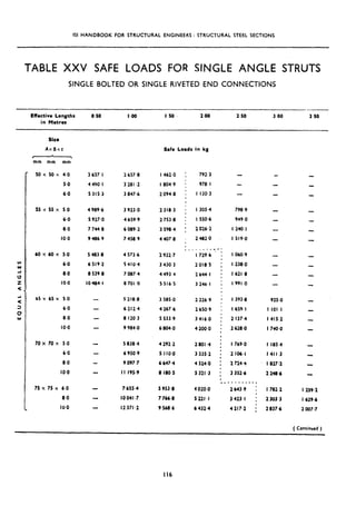 ISI HANDBOOK FOR STRUCTURAL ENGINEERS : STRUCTURAL STEEL SECTIONS
TABLE XXV SAFE LOADS FOR SINGLE ANGLE STRUTS
SINGLE BOLTED OR SINGLE RIVETED END CONNECTIONS
Effective Lengths
in Metros
0.50 1.00 I.50 2.00 2.50 3,oo 3.50
Size
AXtlXC
, *
mm mm mm
Safe Loads in kg
SO x 50 x 4,O 3 637.1 2 657.8
5.0 4 450.1 3 281.2
6.0 5 315.3 3 847.6
I 462.0 ; 792.3
1804.9 i 978, I
2094.8 : I 130.3
5s x 55 x 5.0 4 989.6 3 923.0
6.0 5 927.0 4 659.9
8.0 7 744.0 6 089.2
IO.0 94869 7 458.9
2318.3 1 I 305.4
2753.8 : I 550.6
3 598.4 : 2 026.2
4407.8 ’ 2482.0
- .
____----I
‘.2922.7 I 729.6 :
790.9
949.0
I 240.1
1519.0
60 x 60 x 5.0
6.0
0.0
IO.0
5 483.8
6 519.2
8 539 8
10#4~l
4 573.6
5 410.4
7 087.4
8 701 ,O
3 430.3 2018.5 ;
4493 4 2644.1 f
5 516.5 3 246.1 :
I 060.9
I 238.0
1621.8
I 991 ,o
65 x 65 x 5.0 5 218.8 3 585.0
6.0 6 212.4 4 267.6
8.0 8 120.3 5 533.9
10-o 9 984.0 6 004.0
2226.9 i
2650.9 :
3416.0 :
4200.0 f
I
I 393.8
1659.1
2 137.4
2 628.0
70 x 70 x 5.0 5 838.4 4 292.2 2801.4 ; I 769.0
6.0 6 950.9 5 I IO.0 3 335.2 ,: 2 106.1
8.0 9 097.7 6 6474 4324.0 : 2 724.4
IO.0 II 195.9 8 180.5 5321.3 ; 3 352.6
IS x 75 x 6.0 7655.4
0.0 lOO41.7
10.0 12371.2
_... .__.._I
5 953.8 4 020.0 2643.9 : I 782.2
7 766.8 5221.1 3423.1 ; 2 303.3
9 568.6 6 432.4 4217.2 ; 2 837.6
925.0
I 101.1
I 415.2
I 740.0
I 185.4
I 41 I .3
I 827.2
2 248.6
I 259.2
I 629.6
2 007.7
( Continued )
 