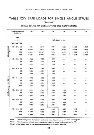 SECTION C :ANGLES. SINGLE 8, DOUBLE, USED AS STRUTS & TIES
TABLE XXV SAFE LOADS FOR SINGLE ANGLE STRUTS
(Contimed )
SINGLE BOLTED OR SINGLE RIVETED END CONNECTIONS
Effective Lengths
in Metrcs
I.00 I 30 2 00 2.50 3.00 3BO
1
Sixa
AvBxt Safe Loads In kg
.
mm mm mm
00 x 00 x 6.0
8.0
IO.0
12.0
60 X 40 x SO
6.0
8.0
65 x 45 x 5.0
6.0
8.0
70 x 4s x SO
6.0
0.0
IO.0
73 x SO x 6.0
8.0
10.0
80 x SO x 6.0
8.0
IO.0
90 x 60 x 8.0
IO.0
Il.0
8 347.1
10 953.6
13 501.4
IS 952.4
2 776.0
3 295.1
4 227.4
3 563.1
4 185.0
S 470.6
3 739.2
4 443.7
S 745.2
7 044.2
s 371.4
6 982.5
8 575-S
5 596.5
7 200.2
8 947.7
9 559.9
I I 739.0
I3 884.0
6 804.0
8 892.5
IO 960.9
I2 896.2
1358.5
1612.5
2 044.4
I. 939.9
2 253.1
2 945.3
2 035.8
2 419.3
3 093.1
3 792.5
3 194.1
4 126.3
5 067.6
33279
4 302.2
5 207.6
6 667.4
8 125.8
9 610.6
I
4 787.1
6 228.3
7 677.0
8 990.5
_____ _._.
725 9
861-6
I090 B
I 046.7
1212.5
i 585.0
I 098 5
I 305.4
I 664.5
2 040.9
I 808.6
2 323.4
2053 5
I 064.4
2 422.5
2 977.4
,_-____----I
4 193.3 :
5080.0 ;
6008.3 i
._ _
3 242.2
4 210.0
S 189.2
6 066.1
-____
I III 2
I 422.0
I 746.4
I 157,s
I 482.6
I 022.7
2 623.1 I 751.0
3 178.9 2 115~5
3 759.7 2 502.1
_ -
2212.9
2 870.6
3 538.3
4 131.9
I 574.7
2 042.7
2 517.9
2 940.4
__
-
Note I -The safe loads given in this Table are tabulated for ratio of slenderness up to but not exceeding 2%
Note 2 -The values on the right side of the zigzag dotted line are for ratio of slenderness exceeding 180.
Noto 3 -This Table is based on the requirements specified in 18.1.1.1 of IS :800-1956.
I 17
 