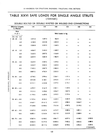 ISI HANDBOOK FOR STRUCTURAL ENGINEERS: 5TRUCTURAL STEEL SECTIONS
TABLE XXVI SAFE LOADS FOR SINGLE ANGLE STRlJTS
(Continued )
DOUBLE BOLTED OR DOUBLE RIVETED OR WELDED END CONNECTIONS
Effective Lengths I.0 I.5 2.0 2.5 3.0 3.5
in Metrcs
Size
AxBvt
r------Y
mm mm mm
60x40 :., 5.0
60
8.0
Safe Loads in kg
3 471 .o
4 120.0
5 285.8
I 697,4
2014.8
2 55s 2
903.9
I 072.9
I 360.5
65: 45 .~ 50
6.0
80
4 454.7 2 424.3
5 232.5 2 817.5
6 839 9 3 683 0
I 309 7
1516.9
I 982.9
70 ‘I 45 ‘. 5 0
60
80
IO.0
4 674.9 2 544 2
5 555 7 3 023 5
7 183 2 3 867-9
8 807.3 4 742.4
I 374.5
I 633 4
2002.4
2553.2 ‘.
75 x SO ‘< 6-O
0-O
IO 0
6718.2 3 994 6
8 732 8 5 158 I
IO715 I 6 334 8
2266 I I 362 b
2 912.5 I iii 3
3 577 0 2 176.1
aor x 60
8,O
IO.0
6 999 7
9 105 2
II 1906
4 lb1 9
5 370 0
b 609 8
2 361.1 I 440.5
3 036.7 I 847-4
3 732.2 2 270 6
90~. 60 Y 0.0
10 0
12 0
I I 939.6
14 660,!
17 338-8
0 336 5
IO 161 5
12018 2
100<65 s 80
IO.0
I3 657.3
16805.1
IO 227 0
12 510.4
___-----
5 240 4 :
6352 I :
75120 :
I
6 733-7
821 I.0
ICOY x 8.0 I5 067.4 1243% 2 8861 7
IO.0 I8 582.3 I5 273.0 10840 5
12-O 22 02a.5 18 11’2.6 I2 850.9
-
-
-
-
-
3 285 9
3 980.2
4 707.5
_ - _- __. __
4282.6 :
5212.9 :
6077.5 :
7’405.2 i
*
8770.5 ;
-
-
-
2 179.6
2 636.7
3 118.5
2891.1
3 509~9
4 148.3
5 055.6
5 993.2
r_
2 935.2
3 580.5
4 244.5
( Continued )
.----.. -3..
120
 
