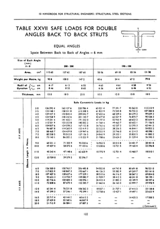 IS1 HANDBOOK FOR STRUCTURAL ENGINEERS : STRUCTURAL STEEL SECTIONS
TABLE XXVII SAFE LOADS FOR DOUBLE
ANGLES BACK TO BACK STRUTS
EQUAL ANGLES
Space Between Back to Back of Angles = 6 mm
_-.-
Size of Each Angle
(mm)
AxB
---I_~~ __- -
200 % 200 ISOX IS0
Area, cm2 115.60 137.62 187.60 58.06 69.18 85.56 lOi*
Thickness, mm
I
IS,0 18.0 25.0 IO.0 12.0 IS,0 18.0
1 -- I
Safe Concentric Loads in kg
----
3.0
3.5
4.0
4.5
5.0
b.5
6.0
6.5
7.0
7.5
8-O
9.0
IO.0
I I ,o
12.0
I36 292.4 I62 157,6 220 786.4 65 021.4 77 391.7 95 562.0 I I3 210.9
133 148.1 158331.8 215 308.5 61 833 9 73 5458 90 702.2 I07 288.8
129 437.3 I53 845.4 209 042 7 57 653.6 68 509,O 84 379.3 99 609.3
124 928.9 148 340.6 201 144.7 5’2 677.8 62 52d 9 76 875.7 90 538.3
I I9 241.4 I41 432.1 I91 352-O 47 197.0 55 945.9 68 653.3 80 644.4
112501.9 133 353 8 180 002 2 41 768 4 49 463.7 60 602.1 71 106.0
104837 6 124 078.2 I67 132 8 36 763.6 43 507 3 53 295.3 62 441.2
96 687.8 I I4 265.9 I53 419 3 32 322 0 38 256 5 46 844.1 54 853.2
88 468.7 104 439 8 I39 949 6 28 553 9 33 746.0 41 214.3 48 098.1
80 538.5 95012 8 127 136.5 24 843 9 29 353.1 35 832.5 41 800.2
73 140.1 86 205 2 IIS 9 21 708.6 25 624 3 31 229.4 36 345.3
_________________________________I_
60551.3 71 300.9 95 000.6 : I6 953,s 20 013.8 24 401.7 28 401,8
49 407.4 58 075.6 77 103.6 a I3 330.6 lS731.5 I9 165.4 22 296.8
(________
40 240.4 47 148.6 ; 62620.9 IO 775-9 12701.4 I5 460.7 18010~1
_________-_---__
33 709.0 39 579.5 52 396.7 -
--
6.0
7.0
8.0
9.0
IO.0
I I .o
12.0
14.0
16.0
18.0
20.0
I26 300.0 I 50 763.7 206 485.8 54 052.8 64 743 8 80 691.8 96 521 .O
I I7 825.9 140 847.3 193 667.1 46 126.3 55 382 9 69 269.7 83 141.0
I07 407.5 I28 627.6 177 539.1 38 510 6 46316 0 58 067.2 69 854.0
95 623:3 114755.7 I59 082.7 31 929.7 38 412.2 48 241.8 58 199.1
83 746.6 100 684.2 140 096.1 26410 4 31 883.3 40 189.9 48 597.6
72 LIQ8.6 87 670.4 I22 385.7 21 662.6 26 163,O 32 999 7 39 978.9
_---________-----___~~~--~*~~~~_~~
63 341.4 76 23 I ,8 I06 562 3 8 18 027.1 21 757.1 27 415-2 33 138.8
47 399.3 57 246.1 PO399.1 : I2 758.6 IS 427. I I9 497.1 23 633.9
_____ _ _ _ - - - -- - -__________
35717.4 43 I44 2 60 613.2 - 14 435-3 I7 508.5
27 439.0 33 160.6 46 847.9 - - -
21 712.9 26 284.1 37 087.3 - -
( Continued )
122
 