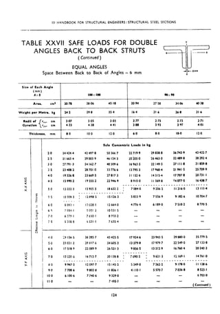 ISI HANDBOOK FOR STRUCTURAL ENGINEERS : STRUCTURAL STEEL SECTIONS
-_--
TABLE XXVII SAFE LOADS FOR DOUBLE ;
ANGLES BACK l-0 BACK STRUTS x- I *1
___--x
( Continued )
=a=
I
EQUAL ANGLES
Space Between Back to Back of Angles = 6 mm
-4jL- 6mm
V
-
Size of Each Angle
(mm)
Ax 8 -r- loox loo 90x90
Area, cm* 30.78 38.06 45.18 20.94 27.58 34-06 40.38
Weight per fletre. kg 24.2 29.0 35.4 16.4 21.6 26.8 31.6
Radii of
Gyration {
rxx. cm 3.07 3.05 3.03 2.77 2.75 2.73 2.71
ryY, cm 4.33 4.38 4.41 3.88 3.93 3.97 4.01
_-._--
Thickness. mm 1 8.0 IO.0 12.0 6.0 8.0 IO.0 12.0
2.0 34 424.4
2.5 31 663 4
3.0 27 7991.3
3.5 23 408.2
4.0 19 326.8
4.5 IS 990.2
5.0 I3 532.3
42 497.0
39 003.9
34 162.7
20 70 I .o
23 669.5
I9 555.2
22 719.9 29 838.8
Srfc Concentric Loads in kg
50 366.7
46 124-3 20 io5.0
40 309.6 16 963.5
33 776.6 I3 795.3
27 817.3 II 152.6
22 946.9 8 910.0
_ --__-_
7 084.0
_-
io 5s9.3
I5 905.3 18632.2 :
.._____________--
!2R9&5 I5 126.3
26 463 ,O
22 149.5
I7 968.4
14 515.4
1I 569.8
__-_--___-
9 206.2
5 833.9 7 556.9 9 182.6 IO 704.7
36 743.9 43 432.7
32 489.8 38 292.4
27 I I I.8 31 859.8
II 941.5 25 709.9
I7 707.8 20731.1
14 077.0 I6 438.7
____w__-_ .__---
I I 216.0 13 III.4
__
8883.1
7 8814. I
6 279.1
5 358.8
lncl28.1 I2 664.0
30’3! 2 10531.5
7 &SO.! & ?50.2
6531.1 7 635.4
4 7764 6 189.0 7 510.2
-
-
29 156.5 36 335.7 43 425.5 I7 934.6 23 943.5 29 880-O 35 779.5
5.0 23 021.2 28 837.6 34 605.3 I3 379.8 17 979.7 22 549.0 27 133.8
6.0 17 518.5, 22 089.9 26 521.3 9 856.5 I3 312.9 16760.4 20 240.3
__________
7.0 I3 220.6 I6 712.7 20 138.8 : 7090.2 : 9621.3 I: 169.1 14761.0
_________________-_._--- ^______________---------
6-O 9 967.3 I2 597.7 I5 145.2 5 349.0 7 262.2 9 178.0 II 128.6
9.0 7 700.6 9 a024 I I 826.1 4 ilO. 5 570.7 7 036.8 8 525.1
IO.0 6 100.6 7 740.6 9 329.0 - 6 703 .O
II.0 7 495.7 -
( Coni;;;ucd )
124
 