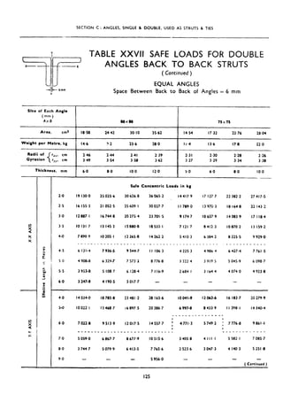 SECTION C : ANGLES, SINGLE (L DOUBLE, USED AS STRUTS & TIES
..,-_ -
I
TABLE XXVII SAFE LOADS FOR DOUBLE
ANGLES BACK TO BACK STRUTS
- bmm
( Continued )
EQUAL ANGLES
Space Between Back to Back of Angles = 6 mm
Sire of Each Angle
(mm)
AXB
Area. cm*
Weight per Metre, kg
Radii of rlr. cm
Gyration { cmrvu.
Thickness. mm
18%
14.6
246
3.49
6.0
60x80
1442 30.10 35.62
?,2 23.6 28.0
2.44 2.41 2.39
3.54 3.58 3.62
8.0 IO.0 12.0
75x75
14.54 17.32 22.76 28.04
I I .4 13.6 17.8 22.0
2.31 2.30 2.28 2.26
3 27 3.29 3-34 3.38
5.0 6.0 8.0 IO.0
Safe Concentric Loads in kg
I I
2.0 I9 130.0 2s 025.6 30 626.8
2.5 I6 155-3 21 052.5 25 609.1
3.0 12887.1 16 744.8 20 275.4
3.5 IO 131.7 I3 145.3 I5 880.8
4.0 7 890.9 IO 205.1 I2 265.0
-_-_- -__________-.
4.5 6 131.4 7 936.5 9 544.7
50 4 908.8 6 329.7 7 573.2
5.5 3 953.8 S 108.7 6 128.4
6.0 3 247.8 4 190.5 5 017.7
36 065.2
30 027.7
23 701 .S
I8 533.1
I4 262.2
_._-__
II 106.3
0 776.8
7 116.9
14417.9
I I 789.0
9 174.7
7 121.7
5410.3
- _ _ _ _- _ .
4 225.3
3 322.4
2 684.1
-
17 12i.7
I3 970.3
IO 657.9
8 412.3
6 384.2
-___--
4 986.4
3 919 5
3 164.4
22 302.2
18 164.8
I4 083.9
IO 870.2
0 225.5
__ -__
6 427.4
s 045-9
4 074 ,o
-
27 417.5
22 143.2
I7 118.4
I3 159.2
9 929.0
-..-__
7 761 ,S
6 098,7
4 923.0
-
- _
4.0 I4 034.0 I8 785.0 23 481.2 28 165.6 IO 041.8 12 063.6 I6 183.7 20 279.9
5*0 IO 022.1 I3 460.7 16 897.5 20 386.7 6 997.0 8 433.9 I I 398.1 I4 340.4
______ ___ -____ _-
6.0
7.0
8.0
9.0
7 022.8 9 513.9 I2 017.5 14557.7 I 5 7 9 861 .I, 4771.3 749.2 ; 776.0
I 1
---___ ________ _______ _____ ___ _____ _--- -___
s 059.0 6 067.7 8 677.9 IO 515.6 3 405.8 4 III.1 5 582.1 7 085.7
3 744.7 5 079.9 6 413.5 7 765.6 2 523.6 3 047.3 4 140-3 s 251 a
- - S 956.0 - -
( Continued )
125
 