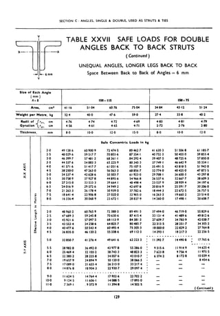 SECTION C : ANGLES, SINGLE 81 DOUBLE, USED AS STRUTS 8 TIES
s-
‘; TABLE XXVII SAFE LOADS FOR DOUBLE
ANGLES BACK TO BACK STRUTS
X -_ + --X
ir
( Continued )
UNEQUAL ANGLES, LONGER LEGS BACK TO BACK
-J I--6lnIn Space Between Back to Back of Angles = 6 mm
Y
Size of Each Angle
(Amxmg)
Area, ems
Weight per Metre, kg
Radii of rrrs,
Gyration i
cm
rYJs. cm
150x I I5 150x75
41.16 51.04 60.76 7sTu 34.84 43.12 51.24
32.4 40.0 47.6 59.0 27.4 33.8 40.2
4.76 4.74 4.72 4.69 4.83 4.81 4.79
4.56 4.61 4.65 4.71 2.72 2.76 2.80
Thickness, mm 8.0 IO.0 12.0 IS.0 8.0 IO.0 12.0
Safe Concentric Loads in kg
2.0 49 128.6 60 900.9 72 474.5 89 462.7 41 630.3 51 506.8 61 185.7
2.5 48 029.6 59 517.7 70 803.6 87 354.1 40 752.3 50 403 .o 59 853.4
3.0 46 399.7 57481.2 68 361.1 I84 292.4 39 407.5 48 725.6 57 850.0
3.5 44 337.6 54 883.3 65 225.9 80 345.3 37 749. I 46 642.9 55 334. I
4.0 41 571.6 51 417.7 61 051.6 75 107.5 35 491.5 43 818.5 51 942.0
4.5 38 250*0 47 263.0 56 063.3 68 856.7 32 774.0 40 425.0 47 873.5
5.0 34 537.4 42 628.6 50 503.7 61 923.0 29 708, I 36 600.3 43 297.8
5.5 30 758.9 37 927.8 44 895.6 54 966.8 26 537.6 32 667.7 38 609.3
6.0 27 215.0 33 533.3 39 664. I 48 498.4 23 537.9 28 959.4 34 197.6
6.5 24016.9 29 572.6 34 949.2 42 697.8 20 816.9 25 591.7 30 206.0
7.0 21 263.3 26 178.4 30 939.0 37 782.6 I8 444.3 22 672.5 26 757.5
7.5 18641.4 22 906.8 27 020.0 32 905.0 I6 263.3 I9 660.2 23 514.0
8.0 I6 3364 20 068.9 23 672. I 28 837.9 I4 260.0 17498.1 20 608.7
2.0 48 960.2 60 765.9 72 388.0 89491.3 37 494.0 46 719.0 55 829.6
2.5 47 689.3 59 245.8 70 630.6 87415.4 33 131.4 41 489.6 49812.6
3.0 45 921.6 57 097.5 68 113.9 84 381.3 27 609.7 34 780.9 42 038.7
3.5 43 553.4 54 258.6 64 825.7 80 485.7 22 313.5 28 251.7 34 305.2
4.0 40 477.6 50 5434 60 495.4 75 305.3 I8 000.0 22 829.2 27 764.8
4.5 36 835.0 46 130.2 55 338.6 69 112.3 14 293.1 I8 217.3 22 256.5
________________“_
5.0 32 850.7 41 276.4 49 641.6 62 223.3 1 I I 392.7 14490.8 : I7 765.6
8 ___ ___-_
5.5 28 982.8 36 492.0 43 977.8 55 286.0 : 9 315.6 I I 914.9 I4 625.4
6.0 25 469.4 32 100.2 38 743.3 48823.3 I 7 623.8 9 756.4 I I 975.5
6.5 22 380.2 28 225.8 34 057.6 43 010.7 : 6 374.2 8 172.8 IO 039.4
7.0 I9 657.9 24 894.9 30 120.0 38066.3 t - 8 454.6
7.5 I7 089.0 21 655.4 26213.0 33 217.4 : -
8.0 I4 876.8 I8 904.3 22 930.7 29097.4 : - VW
___~______________.-~~-~_~~~~~-~~
9.0 I I 624.5 I4 764.4 I7 902.6 22 702.2 -
IO.0 9 124.5 I I 606.1 14 088.5 17893.0 - -
I I.0 7 369.1 9 372.9 I I 394.8 I4 502.5
( Continued )
--
129
 