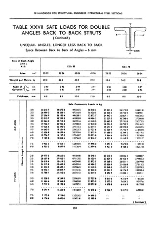 ISI HANDBOOK FOR STRUCTURAL ENGINEERS : STRUCTURAL STEEL SECTIONS
TABLE XXVII SAFE LOADS FOR DOUBLE
ANGLES BACK TO BACK STRUTS
( Continued )
UNEQUAL ANGLES, LONGER LEGS BACK TO BACK
Space Between Back to Back of Angles = 6 mm
Y
Size.of Each Angle
(mm)
AXB nSr.95 125x75
._
Area. cm2 25.72 33.96 42.04 49.96 23.32 30.76 38.04
Weight per Metre, kg 20.2 26.6 33.0 39.2 18.4 24.2 29.8
-
Radii of I,,, cm 3.97 3.96 3.94 3.91 4.01 4.00 3.97
Gyration fyy, cm 3.78 3.83 3.87 3.91 2.83 2.88 2.92
Thickness, mm
I
6.0 8.0 IO.0 12.0 6.0 8.0 lO*O
T:
1 I
Safe Concentric Loads in kg
2.0 30210.7 39875.8 49325.5 S8548.1 27431.3 36173.8 44681.8
2.5 28999.3 38266.1 47316.0 56 130.1 26 356.3 34743.4 42890-l
3.0 27396.9 36 133.4 44638.1 52872.7 24942.1 32867.1 40520.2
3.5 25210.7 33233.3 M 005.8 48466.2 23 007.5 30298.6 37286.8
4.0 22564.2 29715.0 36591.6 43 140.5 20663.9 27 191.8 33372.5
4.5 19706.7 25933.3 31900.0 37530.0 18094.0 23 792.9 29 146.2
5.0 17026.6 22396.6 27515.2 32314.1 lS671.0 20593.8 25 182.5
5.5 14645.0 19251.9 23622.3 27727.8 13506.9 17742.4 21660.0
6.0 12656.8 16633.6 20393.6 23 075.9 II688.0 lS349.2 18719.5
6.5 10776.7 14 157.9 17345.7 20293.8 9964.6 13079.2 15938.8
7.0 9 189.8 12062.6 14756.0 17216.2 8 525.8 II 165.9 I3591.7
__________L_____________________--_~___-___________________
7.5 7965.5 10463.1 12818.0 14998.0 7371.5 9674.0 II781.0
8.0 6931.5 9097.9 II 136.4 12999.6 6427.0 8428.2 10221.8
x
>;:
2.0 29977.3 39665.6 49 184.8 58548.1 25513.0 33846.3 42008.7
2.5 28657.8 37962.1 47113.5 56 130.1 22829.3 30452.4 37985.3
3.0 26819.4 35619.2 44294.8 52872.7 19368-l 260Sl.I 32699.8
3-S 24317.8 32449.3 40499.4 48486.2 15856.9 21436.8 27015.2
4.0 21404.2 28689.1 35906.5 43 1405 12848.0 17437.5 22078.3
4.5 18446.1 24809.7 31 151.6 37530.0 10354.9 I4 176.3 18028.4
5.0 lS788.1 21262.6 26751.2 32314.1 8292.9 II382.1 14501*1
_-_______^_______________
5s 13528.3 18249.5 22965.9 27727.8 ; 6811.6 9316.9 II852.8
6.0 II 464.6 IS 566.8 I9 685.8 23 875.9 I s 577-S 7 659.2 9 797.6
6.5 9 717.0 I3 192.3 I6 707-l 20293.8 : 4 678.8 6 416.9 8 170.8
_-_-____-_“_-__-____---__ *
7-o 8 291.4 I I 226.8 I4 168.0 ;, 17216.2 ; 3 946-7 5 417.2 6 905.0
-----____
7.5 7 177.9 9 759-o I2 353.2 14998.0 -
8.0 6 174.4 8 400.6 10671.6 I2 999.6
( Continued )
130
 