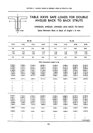 SECTION C : ANGLES, SINGLE & DOUBLE. USED AS STRUTS & TIES
TABLE XXVII SAFE LOADS FOR DOUBLE
ANGLES BACK TO BACK STRUTS
u11.i.
UNEQUAL ANGLES, LONGER LEGS BACK TO BACK
JlL-6mm
Y
Space Between Back to Back of Angles = 6 mm
80x50 75x50
12.54 14.92 19.56 24.04 12.04 14.32 18.76 2304
9.8 I I.8 IS.4 18.8 9.4 I I.2 14.8 18-O
2.55 2.54 2.52 2.49 2.38 2.37 2.35 2.33
I .99 2.02 2.06 2.11 2.04 2.06 2.11 2.16
5.0 6.0 8.0 IO.0 5.0 6.0 8.0 IO.0
IS 040.5
I4 348.3
I3 145.7
I I 289.8
9 144.2
7 254.4
5 732.0
4 471.8
----_____
-
I7 890.6 23 444.6
17059.5 22 331.7
IS 612.3 20 395.2
I3 384.7 17420.1
10821~5 14 020.4
8 574.5 I I 088.6
6 764.7 8717-9
5 271.2
-
-
-
-
6 781.5
___
-
-
-
-
-
Safe Concentric Loads in kg
28 790.3
27 381 .b
24 922.3
21 164.8
I6 953.0
I3 356.6
IO 450.2
----_-___
: 8113.5
I4 370;9
I3 572.7
I2 160.4
IO 102.8
7 960.8
6 219.9
4 778.7
_ _ _ _ _ _ _ _ -
3 721.6
I7 086.6
I6 127.2
14 426.0
I I 960.1
9 408.2
7 344.7
5 630.6
___-__---
4 387.6
22 369.4
21 084.4
I8 801.3
IS 518.3
I2 165.9
9481.3
7 241.4
____-em.._
5 650.5
27 454.5
25 841.7
22 970.9
I8 872.1
14741.0
I I 467.0
8 734.5
6 819.8
- - -
- - - -
- - - -
- - - -
- - -
14 735.7 17 562.2
I3 371.1 I6 007.4
I 1029.3 13311.9
8 333.3 IO 134.8
6 199.8 7’578.0
4 506.5 5 544.9
-----_e---________
3 398.2 4 182.6
23 065.2
21 152.0
17 763.9
I3 658.0
IO 273.2
7 579.4
_-______,_
5 724. I
28 408.9
26 241.3
22 291.6
I7 357.9
I3 123-9
9 809.0
_ _ _ _ _ _ _
7 391.1
I4 185.0
I2 969.2
IO 839.3
8 293.9
6 220.4
4 570 7
_____________
3 450. I
16 886.2 22 169.3 27 282.8
lS48S.S 20 477.8 25 351.7
I> 005.1 I7 395.6 21 783.9
9 999. I I3 545.5 17 179.3
7 521.1 IO 241.4 13061.1
5 548.9 7 654.6 9 852.2
______________----------
4 190.6 5 767.8 7 427.4
2 605.0 3 199.7 4 376.1 S 677.1 2 634.6 3 203.8 4 430.2 5 737.0
-
-
-
-
-
-
-
-
-
-
-
-
-
- ..-
- -
( Continued)
133
 