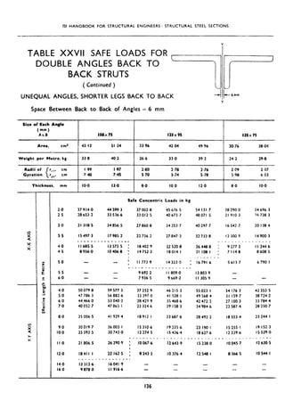 ISI HANDBOOK FOR STRUCTURAL ENGINEERS : STRUCTURAL STEEL SECTIONS
TABLE XXVII SAFE LOADS FOR c--
DOUBLE ANGLES BACK TO
BACK STRUTS
( Continued ) 1
UNEQUAL ANGLES, SHORTER LEGS BACK TO BACK
--D
Space Between Back to Back of Angles = 6 mm
r/
-bmm
Size of Each Angle
~~ I
(mm) I
AX0 ISOX 75 125x95 125x 75
Area. cm2
Weight per Metre, kg
2.0 37 924.0 44 599.3 37 002.8 iS 676.5 54 131.7 28 290 0 34 696 3
2.5 20 653.2 33 536.6 33 012.5 40 673.7 48 07 I .5 21910 3 76 738 3
3.0 21 318.5 24 056.5 27 060-8 34 203.7 40 297 7 16 542.7 20 138.4
3.5
4.0
4.5
50
s.5
6.0
Safe Concentric hoads in kg
IS 497.3 17 985.2 22 736 2 27 847.3 32 733.8
^ _______ _____._._
I 1685.5 13573.5 ; 18 402.9 22 520.8 26 448.8 :
8 956.0 10406.8 : 14 752.2 18014 I 21 108.1 ;
._______
I- I I 773.9 I4 323.0 ; 16791.6
----L---_-_ ___-____
9 692.2 I 1809.0 13803 9
- - 7 936.5 9 669.2 I I 305 9
I2 300 9 I4 900.3
_.._-_-- - _ _ _ - -
9 277-2 I I, 244.6
7 1148 8 608 5
5613.7 6 790.1
-
- -
4.0 50 079.8 59 577.3 37 252.9 46215 3 55023.1 34 176.3 42 353-S
5.0 47 786 3 56 882.6 33 397.0 41 528-l 49 568 4 31 159.7 38 724.2
6.0 44 466 0 53 040.3 28 429.9 35 468.6 42 472.2 27 100.3 33 784.4
7.0 40 052.7 47 065.1 23 324 6 29 158.3 34 984.6 22 5874 28 250.7
8.0 35 006.5 41 9294 18912.1 23 687 6 28 492.2 I8 553.4 23 244. I
9.0
IO.0
I I ,o
12.0
14.0
16.0
30 019.7 36 003.1 IS 310.6 I9 235.6 23 190.1 I5 255.1 19 152.3
25 593.5 30 743.0 I2 274.5 I5 436.4 10 627.6 I2 339 6 I5 529.0
---------._________________________.--------
21 006.5 26 290.9 ; IO 067.6 12643.9 IS 238.0 IO 045.7 I2 630.5
I
18411.1 22 162.5 : 8243.3 IO 376.4 12 548.1 8 366.5 IO 544.1
_______________.
I3 313.6 16041.9 - - - - -
9 878.0 I I 916.6 - - - - -
136
 