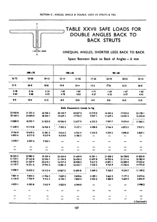 SECTION C: ANGLES, SINGLE & DOUBLE. USED AS STRUTS & TIES
TABLE XXVII SAFE LOADS FOR
DOUBLE ANGLES BACK TO
BACK STRUTS
UNEQUAL ANGLES, SHORTER LEGS BACK TO BACK
Space Between Back to Back of Angles = 6 mm
l00x75 lOOX6S 90X60
26.72 33.00 39.12 2S.14 31.02 17.30 22.74 28.02 33.14
21.0 26.0 30.8 19.8 24.4 13.6 0.8 22.0 26.0
2.18 2.16 2.14 I .83 I.81 I.71 I .69 I .67 I .6S
4.63 4.68 4.73 4.78 4.83 4.27 4.32 4.37 4.41
8.0 IO.0 12.0 8.0 IO.0 6.0 8.0 IO.0 12-o
IS 450.8 31 201 ?i 36 706.3
20 168.3 24 604.8 28304.1
15888.0
1I 628.5
-----___
8 766.8
6 805.6
S 378.7
18 707.7
14 t 10.8
-_____-__
IO 639.2
8 217.0
6 507.6
-
21 825.0
16 426.5
_--_-
12 381.5
9 517.9
7 554.1
Safe Concentric Loads in kg
20 144.7 24 527.5 I2 719.0
14 659.1 I7 752.7 9 027.1
IO 506.0 I2 677.9 6 252.2
--_---_- .~__-____-_---_-
1 7592.3 9 ts7.1 4 498.0
_ _
S 616.3 6 762.4 3 332.0
4 314.0 5 186.5
-
__
I6 445.6 I9 925.0 23 178.1
I I 629.2 14032.4 I6 232.0
-----_-
7 997.7 9574.4 : t I 062-t
-_-_-_--___---__-
5 746.4 6 873.3 7917.1
4 259.2 S 096.8 5 869.1
-
26 532.2 32 987.3 39 359.4 2s 454.0 3I600-9 I6 201.1 21 soo.2 26 738.8 3 t 853.0
21 720.1 27 163.8 32 594.7 21 194.0 26 450.0 I2 697.8 I6 955.6 21 21 I.6 25 383.4
16 920.2 21 257.9 25 619,l I6 727.4 20 958.2 9 6(7.2 12891.1 I6 200.4 I9 453.6
I3 139.7 I6 551.6 19 992.3 13081.3 I6 423.1 7 230.3 9 723.9 I2 246.6 I4 772.0
_-____*-_----_“-_--_-------------
9990.7 12.625.2 IS 312.4 10067.2 12695.8 : 5 449.5 7 330.7 9 234.7 II 109.2
----------------------_______________-~
7801.4 9 854.3 I I 936,) 7 839.5 9 878.6 4 189.1 5 662.3 7 177~3 8 674.6
6 136.0 7 760.9 9 412.3 6 194.1 7844.4 3 322.2 4 484.0 5 669.4 6 842.9
4 9s9.t 6 283.8 7 633 9 5 022.0 6 344.0 5 498.2
-
- - -
-
( Continued )
137
 
