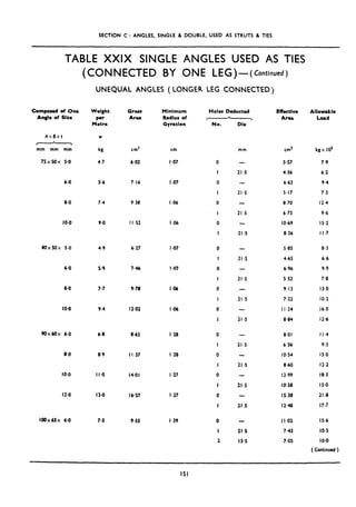 SECTION C : ANGLES, SINGLE & DOUELE,:USED AS STRUTS & TIES
TABLE XXIX SINGLE ANGLES USED AS TIES
(CONNECTED BY ONE LEG)-(Continued)
UNEQUAL ANGLES ( LONGER LEG CONNECTED)
Composed of One
Angle of Sire
Ax8xI
, ,
mm mm mm
75X50X S-0
b-0 5.6 7.16 I $07
8.0
IO.0
8OxSOx 5.0
6.0
8.0
IO.0
90x60~ 6.0 6.8 8.65 I.28
8-O 8.9 Il.37 I.28
IO.0
12.0
100x65x 6-O
Weight
per
Metre
W
kg
4.7
74
9.0
4.9
7.7
9.4
I i-0
13.0
7.5
cm2
6.02
9538
I I.52
6.27
7.46
9.78
12.02
14-01
16.57
9.55
Minimum
Radius of
Gyntion
cm
I .07
I.06
I 46
i-07
I *07
I46
I.06
I .27
I.27
i-39
Holes Deducted
No.
0
I
0
I
0
I
0
I
P
I
0
I
0
I
0
I
0
I
0
I
0
I
0
I
0
I
2
Dir
mm
21.5
21.5
21,s
21.5
21.5
21.5
21 .s
21.5
21.5
21.5
21.5
21.5
21.5
13.5
Effective Allomble
Area Load
cm2
5.57
4.36
6.63
5.17
8.70
6.75
IO.69
8.26
kgx IO'
7.9
6,2
9.4
7.3
12.4
9.6
IS.2
I I+7
5.85 8.3
4.65 6.6
6.96 9,9
5.52 7.8
9.13 13.0
7.22 IO.2
I I.24 lb.0
8.84 12.6
8.01 I I.4
6.56 9.3
IO*54 IS.0
8.60 12.2
12.99 18.5
IO.58 IS.0
IS*38 21.8
1248 17.7
I I302
7.43
7.05
IS.6
IO.5
IO-0
( Continued)
151
 