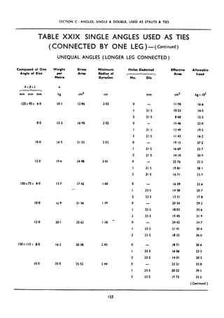 SECTION C: ANGLES, SINGLE & DOUBLE, USED AS STRUTS & TIES
TABLE XXIX SINGLE ANGLES USED AS TIES
(CONNECTED BY ONE LEG )--(Continued)
UNEQUAL ANGLES (LONGER LEG CONNECTED)
Composed of One Weight Gross Minimum
Angle of Size ptr Area Radius of
Mttrt Gyration
AxBxt W
c
c
,
mm mm mm kg cm2 cm
125x95x 6-O IO.1 12.86 2.03
8.0 13.3 16.98 2.02
IO.0 16.5 21.02 2.02
12.0 19.6 24.98 2.01
150x75~ 8.0 13.7 17.42
-
I .60
IO.0 16.9 21.56 I ,59
12.0 20.1 25.62 I.58 -
ISOx I I5 Y 8.0 16.2 20.58 2.45
IO.0 20.0 25.52 2.44
Holes Deducted
* I
No. DIa
mm cm’ kgx IO3
0
I
2
0
I
2
0
I
2
0
I
2
0
I
2
0
I
2
0
I
2
0
I
2
0
I
2
21.5
21.5
21.5
21.5
21.5
21.5
21.5
21.5
23.5
23.5
23.5
23.5
23.5
23-5
23.5
23.5
23.5
23.5
Effective Allowable
Arta Lord
I I.70 16.6
IO.23 14.5
868 12.3
IS.46 22.0
13.49 19.2
I I .43 16.2
19.15 27.2
16.69 23.7
14.10 20.3
22-76 32.3
19.81 28.1
16.71 23.7
16.59 23.6
14.58 20.7
12.51 17.8
20.54 29.2
18.03 25.6
IS.45 21 .9
24.42 34.7
21.41 30.4
18.32 26.0
18.71
16.56
14.31
23.21
20.52
17.72
26.6
23.5
20.3
33.0
29.1
25.2
( Continued )
153
 