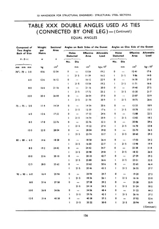 IS1 HANDBOOK FOR STRUCTURAL ENGINEERS : STRUCTURAL STEEL SECTIONS
TABLE XXX DOUBLE ANGLES USED AS TIES
(CONNECTED BY ONE LEG)-(Continued)
Composed of
Two Angles
Each of Size
A:;BYI
*
r 
mm mm mm
70% 70 x 5.0
6.0
8.0
IO.0
75 ,< 75 x 5.0
6.0
8.0
IO.0
80 x 80 x 6.0
8.0
IO.0
12.3
90 x 90 >; 6.0
8.0
IO.0
12.0
Weight
per
Metre
W
kg
IO.6
12.6
16.6
20.4
I I.4
13.6
17.8
22.0
14.6
19.2
23.6
28.0
16.4
21.6
26.8
31.6
Sectional
Area
a
cm2
13.54
16.12
21.16
26.04
I4 54
17.32
22.76
28.04
18.58
24.42
30.10
35.62
20.94
27.58
34X)6
40.38
EQUAL ANGLES
Angles on Both Sides of the Gusset
c 
Holes
Deducted
-*-
No.
0
I
0
I
0
I
0
I
0
I
0
I
0
I
0
I
0
I
0
I
0
I
0
I
0
I
0
0
I
0
I
Dia
mm
-
21.5
-
21.5
-
21.5
-
21.5
cm2 kgx IO3
13.54 19.2
I I.39 16.2
16.12 22.9
13.54 19.2
21 ,I6 30.0
17.72 25.2
26.04 37.0
21.74 30.9
- 14 54 20.6
21 ,5 12.39 17.6
- 17.32 24.6
21.5 14.74 20.9
- 22.76 32.3
21.5 19.32 27.4
- 28.04 39.8
21.5 23.74 33.7
- 18.58 26.4
21.5 16.00 22.7
- 24.42 34.7
21.5 20.98 29.8
- 30.10 42.7
21.5 25.80 36.6
- 35.62 50.6
21.5 30.46 43.3
-
21.5
21.5
-
21.5
-
21.5
20.94 29.7
18.36 26.1
27.58 39.2
24.14 34.3
34.06 48.4
29.76 42.3
40.38 57.3
35.22 50.0
Effective
Area
Allowable
Load
Angles on One Side of the Gusset
* 1
Holes
Deducted
-+
No.
0
I
0
I
0
I
0
I
0
I
0
I
0
I
0
I
0
I
0
I
0
I
0
I
0
I
0
I
0
I
0
I
Dia
mm
21 .5
-
21.5
-
21 ,5
-
21.5
21.5
-
21.5
-
21.5
21.5
-
21.5
21.5
-
21.5
-
21.5
-
21.5
-
21.5
-
21.5
21.5
Effective Allowable
Area Load
cm kg>: IO3
12.41 17.6
9.86 14.0
14.78 21.0
I I.71 16.6
19.40 27.5
IS.30 21.7
23.87 33.9
18.75 26.6
13.33 18.9
IO.78 IS.3
IS.88 22.5
12.82 18.2
20.86 29.6
16.78 23.8
25.70 36.5
20.60 29.3
17.03 24.2
13.98 19.9
22.38 31.8
18.32 26.0
27.59 39.2
22.5 I 32.0
32.65 46.4
26.55 37.7
19.20
16.16
25.28
21.24
31.22
26.16
37.02
30.94
27.3
23.0
35.9
30.2
44-3
37.2
52.6
43.9
( Continued)
156
 