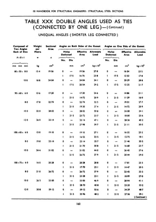 ISI HANDBOOK FOR STRUCTURAL ENGINEERS: STRUCTURAL STEEL SECTIONS
TABLE XXX DOUBLE ANGLES USE6 AS TIES
(CONNECTED BY ONE LEG ) - ( Continued )
Composed of
Two Angles
Each of Size
AxBxt
I * ,
mm mm mm
80X50X 8.0
IO.0
90x60x 6.0 13.6 17.30
8.0
IO.0
12.0
18Ox6Sx 6.0 15.0 19.10
8.0
IO.0
100x75x 6.0 16.0 20.28
8.0
IO.0
12.0
UNEQUAL ANGLES (SHORTER
Weight
per
Metro
W
kg
IS.4
18.8
17.8
22.0
26.0
19.8
244
21.0
26.9
30.8
Sectional
Area
a
cm’
19.56
2484
22.74
28.02
33.14
25.14
31.02
26.72
3388
39.12
Angles on Both Sides of the Gusset Angler on One Side of the Gusset
LEG CONNECTED 1
Holes Effective Allowable
Deducted Area Load
I- * 1
No. Dia No. Dia
mm cm2 kgx IO’
27.8
23.8
34.1
29.2
mm
0
I
0
I
0
I
0
I
0
I
0
I
0
I
0
I,
0
I
0
I
0
I
0
I
0
I
I75 17.5
17.5
19.56
16.76
2484
20.54
21.5
21.5
17.30 24.6
14.72 20.9
22.74 32.3
19.30 27:4
28.02 39.8
23.72 33.7
33.14 47.1
27.98 39.7
0
I
0
I
0
I
0
I
0
I
0
I
0
I
0
I
0
I
0
I
0
I
0
I
0
I
17-5
21.5
21.5
21.5 21.5
21.5 21.5
21.5 II *5
21.5 21.5
21-s
19.10 27~1
16.52 23.5
25.14 35.7
21.70 30.8
31.02 44.0
26.72 37.9 21.5
21.5 21.5
21.5
20.28 28.8
17.70 25.1
26.72 37.9
23.28 33-l
3380 46.9
28.70 48.8
39.12 55.6
33.96 48-2
21.5
21.5 II -5
21.5 21.5
Deducted
< c ,
Effective Allowable
Area Load
cm”
16.54
12.53
20.29
IS.25
kgx IO’
23.5
17.8
28.8
21.7
14% 21.1
I I +29 16-O
19~51 27.7
14.72 20.9
2480 34. I
18.00 25.6
28.36 40.3
21.11 30.0
16.32 23.2
12.75 18.1
2146 30.5
1668 23.7
26.45 37.6
2044 29.0
17.81
14.47
23.45
18.99
28.94
23.35
34.29
2756
25.3
20.5
33.3
27-O
41.1
33.2
48.7
39.1
( Continued)
160
 