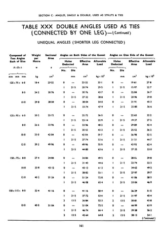 SECTION C: ANGLES, SINGLE & DOUBLE, USED AS STRUTS & TIES
TABLE XXX DOUBLE ANGLES USED AS TIES
( CONNECTED BY ONE LEG ) - (Conthud)
UNEQUAL ANGLES (SHORTER LEG CONNECTED)
Composed of
Two Angles
Each of Size
AxBxt
c-h-7
mm mm mm
125x75~ 6.0
8.0
10.0
125x95~ 6.0
8.0
IO.0
12.0
150x75~ 8.0
IO.0
12.0
150x IISx 8.0
IO.0
Weight
p=r
Metre
W
kg
18.4
24.2
29.8
20.2
26.6
33.0
39.2
27.4
33.8
40.2
32.4
40.0
Sectional
Area
Q
cm3
2332
30.76
38.04
25.72
33.96
42.04
49.96
34.84
43.12
5’1.24
41.16
51.04
Angles on Both Sides of the Gusset
*
, I
No. Dir No. Dia
mm cm’ mm
0
I
0
I
0
I
0
I
0
I
0
I
0
I
0
I
0
I
0
I
0
I
2
0
I
2
- 23.32
21.5 20.74
- 30-76
21.5 27.32
- 38.04
21.5 33.74
kgx IO”
33,l
29.5
43.7
38.8
54.0
47.9
-
21.5
-
21.5
21.5
21.5
25.72 36.5
23.14 32.9
33.96 48.2
30.52 43.3
42.04 59.7
37.74 53.6
49.96 70.9
44.80 63.6
21.5
-
21.5
21.5
34.04 49.5
31.40 44.6
43.12 61.2
38.82 55.1
51.24 72.6
46.00 65.4
21.5
13.5
21.5
13.5
41.16 58.4
37.72 53.6
36.04 52.3
5la4 72.5
46.74 66.4
45.64 64.8
0
I
0
I
0
I
0
i
0
I
0
I
0
I
0
I
0
I
0
I
0
I
2
0
I
2
-
21 .s
-
21.5
21.5
21.5
21.5
-
21.5
21.5
-
21.5
-
21.5
2-I .5
21.5
13.5
21.5
13.5
Holes Effective Allowable Holes Effective Allowable
Deducted Area Load Deducted Area Load
I L 1
Angles on One Side of the Gusset
cm’
19.61
IS.97
25.84
20.96
31.91
25.80
kgx IO3
27.8
22.7
36.7
29.8
45.3
36.6
22.65 32.2
19.37 27.5
29.89 42.4
25.52 36.2
36.98 52.5
31.51 44.7
43.93 62.4
37.35 53.0
2&O:, 39.8
22.74 32.3
34.62 49.2
27.97 39.7
41.06 58.3
33.04 46.9
36.29
31.97
30.81
44.99
39.58
38.13
51*5
45.4
43.8
63.9
56.2
54.1
( Continl/ed)
161
 