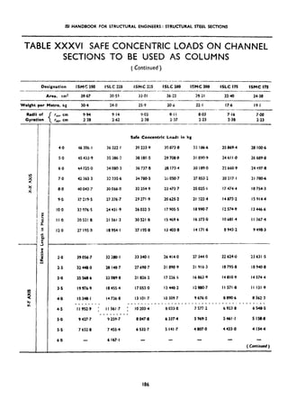 ffl HANDBOQK FOR STRUCTURAL ENGINEERS: STRUCTURAL STEEL SECTIONS
-l-ABLE XXXW SAFE CONCENTRIC LOADS ON CHANNEL
SEC-I-IONS l-0 BE USED AS CBLWINS
( Continued )
Radii of
Gyration
9
?:Y
--
r,,. cm 9.94 9.14 9.03 8.11 8.03 7.16 7*08
rw, cm 2.38 2.62 2.38 2.37 2.23 2.38 2.23
” --____--
4.0 46 306. I
5.0 45 433.9
6.0 *4 025.0
7.0 42 363-3
8.0 40043.7
9.0 37 219.5
IO.0 33 376.5
II.0 30521 8
12.0 27 195.8
36 322. I
3s 386.2
34 08Q.3
32 335.6
30 066~0
27 376.7
2443i.9
21 561.3
18 954.1
Safe Concentric Loads in kg
39 233.9 30 873.8 33 Is.6
38 I81 -5 29 708.8 31 890.9
36 737.8 18 173.4 30 189.0
34 780.5 I& 050,7 27 853.2
32 254.9 23 473.7 25 025 I
29 271.9 20 625*2 21 922.4
26 032,3 17 905.5 18990.7
30 52 I4 15469.6 I6 373.0
27 195.8 13 403.8 I4 171.6
25 869.4 20 100.6
24611.0 26 689.8
22 460.9 24 497-R
20 217.1 21 7806
I7 474.4 I8 754.3
I4 873.2 I5 914.4
12 574.9 13 446.6
IO 681.4 I I 367.4
8 943.2 9 498.3
.-.- ._ -.- --
2.0
2.5
3.0
3-S
4.0
4.5
5.0
5.5
4.0
39 046-7 32 380.1 33 340-l
32 448.0 28 148.7 27 698.7
25 568.6 23 089.8 21 826.2
I9 976.9 18455.4 17 053.0
IS 348.1 I4 736.8 I3 IO! .7
______-_ ___-___..-
I I 952.9 ; II 561.7 : IO 203.4
___“___.._
9 427.7 9 259.7 8 047.8
7 652.8 7 455.4 6 532.7
6 167.1
_ -
26 414.0
21 898.9
I7 226.5
I3 448.2
IO 309,7
_______-
8 033.8
6 337.4
5 141.7
27 344.0
21 916.3
16 863.9
I2 880.7
9 676.0
____-_
7 577~2
5 969.2
4 807.0
22 624.0
I8 795.8
I4 810.9
I I 571.8
8 Mb6
____. _
b 923.8
5460.1
23 631.5
18 940.8
I4 574.4
II 131.9
8 362.3
______
6 548.5
5 Is&8
4 154.4
 