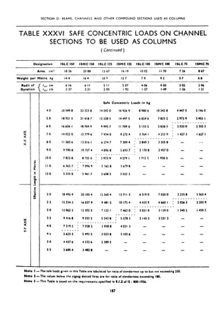 SECTION D: BEAMS, CHANNELS AND OTHER COMPOUND SECTIONS USED AS COLUMNS
TABLE XXXVI SAFE CONCENTRIC LOADS ON CHANNEL
SECTIONS TO BE USED AS COISIMNS
- ---- --
Designation ISLC ISP ISMC 150 ISLC I25 ISMC 125 ISLC IO0 ISMC 100 ISLC 75 ISMC 75
-----
Area, cm’ 18.36 2048 13.67 16.19 IO.02 I I .70 7.26 8.67
I__-- -
Weight per Metre. kg 14.4 16.4 IO.7 12.7 7.9 9.2 5.7 6.8
--__ -.II_---
Radii of I,,. cm 6.16 6.1 I 5.1I s.07 4.06 4.00 3.02 2.96
Gyration ruv. cm 2.37 2.21 2.05 I .92 I .57 I .49 I ~26 I.21
4.0 i0549.8
5.0 18921.5
6.0 I6 626.1
7.0 14 022.0
El.0 I I 585.6
9.0 9 590.8
IO.0 7 822.0
I I .o 6 365.7
23 323.8
21 418.7
I8 769.9
IS 779.6
13 016.1
IO 757 4
8 755 0
_______
: 7096.9
Safe Concentric Loads in kg
14 342.0
I2 328.5
9 995.7
7 934.0
6 274 7
4 896.8
_-_____
: 3 933.9
3 162.8
- _____
12.0 5 335 8 5 961.7 2 600.5
I6 926 9 0 980.6
I4 497.5 6 854-6
I I 709.4 5 133.2
9 272.4 3 764.1
____-_
7309.4 ; 2840.3
5 693.7 : 2 !7Og
” . _ _ _ _ -
4579.1 1712-S
3 679.0 -
3 032.3 -
IO 342.0 4 447.5
7 833.2 2 973.9
-______
5 638.3 : 2020.0
4253.0 : I 427.3
-____-
3 205.0 -
2457.0 -
I 930.5 -
--
-
_ -
5 146.0
3403.1
_____
2 305.3
I 627.1
__
-
2.0 I8 495.9 20 105.4 I2 360.4 I3 71 I ,3 6 519.0 7 020.0 3 235.8 3 563.4
______________
2.5 IS 334.3 I6 037.9 9 481.5 IO 175.4 4 435.9 4 660.1 1 2026.3 2 203.9
_______________-
3.0 I2 062.5 I2 302.5 7 122.1 7462.0 : 3031.0 3 159.0 E340.2 I 459.x
________
3.5 9 416.8 9 352.2 5 243.8 : 5378.3 2 145.3 2231.2 -
_ - - _ - _ _ _ _ _ _ ., _ _ _ _
4.0 7 219.2 : 7 020.2 3 958.8 4031.3 -
---____
4.5 5 625.5 5 493.5 3 023.0 31036 - - -
5.0 4 437.6 4 332.6 2 389.5 -
5.5 3 600.4 3 482.8 -
Note I -The safe loads given in this Table are tabulated for ratio of slenderness up to but not exceeding 2%.
Note 2 -The values below the zigzag dotted lines are for ratio of slenderness exceeding 180.
Note 3 -This Table is based on the requirements speclqed in 9.1.2 of I4 : 800-19%
 