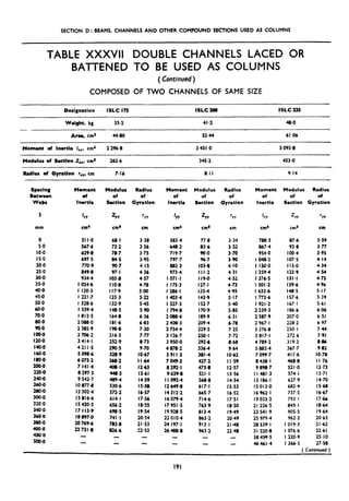 SECTION D : BEAMS, CHANNELS AND OTHER COMPOUND SECTIONS USED AS COLUMNS
TABLE XXXVII DOUBLE CHANNELS LACED OR
BATTENED TO BE USED AS COLUMNS
( Continued)
COM,POSED OF TWO CHANNELS OF SAME SIZE
Designation ISLC I75 ISLC 100 ISLC 225
Weight, kg 35.2 41.2 48.0
-
Area, cm* 4490 5244 61.06
Moment of Inertia 6,. cm’ 2 296.8 3 451.0 5 095.8
Modulus of Saction Z,,. cm” 262.6 345.2 453 *o
Rdur of Gyration r,,, cm 7.16 8.11 9.14
Sp8eing
Between
WecS
5
mm
0
5.0
IO.0
15.0
20.0
25.0
30.0
35.0
40.0
45.0
50.0
6009
70.0
80.0
909
iOO*o
i20~
140.0
160.0
180.0
200~0
220.0
240.0
2604
280.0
300.0
320.0
340.0
360.0
380.0
4009
450.0
500.0
Moment Modulus
of of
Inerti Beetion
IYY
cm*
51I*o 68.1 3.38 583.4 77,8 3.34
567.6 73.2 3.56 648.3 83.6 3S2
629.8 78.7 3.75 719.7 90.0 3.70
697.5 84.5 3.95 797.7 96.7 390
770.9 90.7 4.15 882.3 103.8 4.10
849.8 97-i 4.36 973.4 I I I.2 4.31
934.4 103.8 4.57 I 071 *I 119.0 4.52
I 024.6 I IO.8 4.78 I 175.3 127.1 4.73
I 120.3 117.9 5.00 I 286-i 1354 4.95
1221.7 1253 522 I 403.4 143.9 5.17
I 328.6 132.9 5.45 I 527.3 152.7 540
I 559.4 1485 590 I 794.8 170.9 5.85
I8125 164.8 6.36 2 088.4 189.9 6.31
2 088.0 181.6 6.83 2 408.3 209.4 6.78
2 385.9 198.8 7.30 2 754.4 229-S 7.25
2 706.2 216.5 7.77 3 126.7 250.1 7.72
3 414-i 252.9 8.73 3 950.0 292.6 8.68
4 21 I *5 290.5 9.70 4 878.2 336.4 9.64
5098.6 328.9 IO.67 s 91 I *3 381.4 IO.62
6 075.2 368.2 I I.64 7 049.3 427.2 I i-59
7 I41 *4 448.1 12.63 8 292.1 473.0 12.57
8 297.3 448.5 13.61 9 639.8 521.1 13.56
9 542.7 489.4 14.59 ii 0924 568.8 14.54
IO 877.8 530.6 I558 I2 649.8 617.1 1553
12 302.4 572.2 16.57 I4 312.2 665.7 16-52
I3 816.6 614.1 I756 I6 079.4 714.6 i7*5i
IS 4205 656.2 18-55 179515 763.9 18.50
I7 113.9 6985 1954 I9 928.5 813.4 19.49
IB 897.0 741-l 2054 22 010.4 863 92 20.49
20 769 -6 783.8 2153 24 197.1 bl3.i 2148
22731.8 826.6 22.53 26 488.8 963-2 22.48
cm*
Radius
of
Gyration
‘YY
cm
Bbment
of
inertia
‘YY
cm4
Modulus
of
Section
z,
cm8
Radius
of
Qyration
‘YY
cm
Moment
of
I nertio
Modulus Radius
of
Section
of
Gyration
IYY ZYY ‘YY
cm4 cm0 cm
78&s 87.6 3.59
867.4 93.8 3.77
954.0 100.4 3.95
I 048.2 107.5 4.14
I 150.0 115.0 4.34
i 259.4 122.9 4.S4
I 376.5 131.1 4.75
I 501.2 139.6 4.96
I 633*6 148.5 5.17
I 773.6 157.6 5.39
I 921.2 167.1 S-61
2 239.3 186.6 6.06
2 587.9 207.0 6.51
2 967. I 228.2 6.97
3 376.8 250.1 744
3 817.1 272.6 7.91
4 789.2 319.3 696
5 883.4 367.7 9.82
7 099.7 417.6 IO.78
8 438. I 468.8 I I .76
9 896.7 521.0 12.73
I I 481.3 574. I 13.71
I3 186.1 627.9 14.70
is 013.0 682.4 I568
I6 962.1 737.5 16.67
I9 033.2 793”l 1766
21 226.5 849.1 1864
23 541.9 905.5 19.64
25 979.4 962.2 20.63
28 539. I 1019.3 21.62
31 220.8 I 076.6 22.61
38 49.5 I 220.9 25.10
46 461.4 I 366.5 27,58
( Continued )
191
 