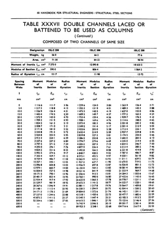 ISI HANDBOOK FOR STRUCTURAL ENGINEERS : STRUCTURAL STEEL SECTIONS
TABLE XXXVII DOUBLE CHANNELS LACED OR
BATTENED TO BE USED AS COLUMNS
(Continued )
COMPOSED OF TWO CHANNELS OF SAME SIZE
Designrtign ISLC 250 ISLC 300 ISLC 3So
Wdaht. kg 56.0 66.2 77.6
Area. cm2 71.30 84.22 98.94
Moment of Inertia /,,, cm4 7 3750 12095.8 I8 625.2
Modulus of Section Z,,. ems 590-o 806.4 I 064.2
Radius of Gyration r,,. cm IO-17 I I-98 13.72
Spacing Moment Modulus Radius
Between of of of
Webs Inertia Section Gyration
J IYY
ZYY ‘SY
mm cm4 cm3 cm
0
5.0
IO.0
IS.0
20.0
25.0
30.0
35.0
40.0
45.0
so.0
60.0
70.0
80.0
90.0
100.0
120.0
140.0
160.0
180.0
200.0
220.0
240.0
260.0
280.0
300.0
3204
340.0
360.0
380.0
400.0
450-o
500.0
550.0
600.0
I 116.6 I I I .7 3.96
1217.3 il8*8 4.13
I 326.9 126.4 4.31
I 445.4 1145 450
I 572.9 143.0 4.70
I 709.3 151.9 4.90
I 854.5 161.3 5.10
2 008.7 171.0 5,3l
2 171.8 181.0 5.52
2 343.8 191.3 5.73
2 524.8 202.0 5.95
2 913.3 224.1 6.39
3 337.6 247.2 6.84
3 797.5 271 a2 7.30
4 293.0 296. I 7.76
4 824.2 321.6 8.23
5 993.5 374.6 9117
7 305.4 429.7 IO.12
8 759.9 486.7 I I .08
IO 357.1 545.1 12.05
I2 096.8 604.8 13.03
13 979.1 665.7 14.00
I6 004.0 727.5 14.98
I8 171.5 79Od 15.96
20 481.7 853.4 16.95
22 934.4 917.4 17.93
25 529.7 981.9 18.92
28 267.6 I 046.9 19.91
31 148.1 I 112.4 20.90
34 171.3 I 178.3 21.89
37 337.0 I 244.6 22,aa
45 875.2 1411.5 25.37
55 304.6 I 500.1 27.85
-
-
-
of
Inertia
Modulus Radius Moment Modulus Radius
of of of Of of
Section Gyration Inertia Oection Gyration
i
YY
ZYY
cm3
‘YY
i
YY
Z YY
cm3cm4 cm cm4 cm
I 239.6 124.0 3.84 I 363.9 136.4 3.71
I 352.3 131.9 4.01 I 489.3 145.3 3.88
I 475.5 140-s 4.19 I 627.0 I5S.O 4.06
I 609.2 149.7 4.37 I 777.2 165.3 4.24
I 753.4 159.4 4.56 I 939.7 176.3 4 43
I 908.1 169.6 4.76 2 114.6 i88*0 4.62
2 073.4 180.3 4.96 2 301 *a 200.2 4.82
2 249.2 191.4 5.17 2 501.4 212.9 5.03
2 435.6 203.0 5.38 2 713.4 226.1 5.24
2 632.4 214.9 5.59 2 937.7 239.8 5.45
2 839.8 227.2 5.81 3 174.5 254.0 5.66
3 286.2 252.8 6.2s 3 685.0 283.5 6.10
3 774.7 279.6 6.69 4 245,O 314.4 6.55
4 305.2 307.5 7.15 4 854*5 346.7 7 .oo
4 877.9 336.4 7.61 5 513.4 380.2 7.46
5 492.8 366.2 8.08 6 221.8 414.8 7.93
6 848.7 428.0 9.02 7 787.0 486.7 8.87
8 37361 492.5 9.97 9 550. I 561.8 9.82
IO 065.9 559.2 IO.93 II 511.1 639.5 IO.79
I I 927.2 627.7 I I.90 I3 670.0 719.5 I I .75
I3 956.9 697.8 12.87 I6 026.8 801.3 12.73
I6 155.0 769.3 13.85 18581.4 884.8 13.70
I8 521.6 841.9 14.83 21 333.9 969.7 14.68
21 056.6 915.5 IS.81 24 284.3 I OSS*I IS.67
23 760.1 990.0 16.80 27 432.6 I 143.0 16.65
26 632.0 I 065.3 17.78 30 778.7 1231.1 17.64
29 672.3 I 141.2 Ia-77 34 322.7 I 320.1 18.63
32881.1 1217.8 19.76 28 064.7 I 409.8 19.61
36 258.3 I 294.9 20.75 42 004.4 I 500*2 20.60
39 804.0 I 372.6 21.74 46 142-I 1591.1 2160
43 518 I I 450.6 22.73 50 477.7 I 682.6 22.59
53 540.3 I 647.4 25.21 62 182.3 1913.3 25.07
64 615.2 1846.1 27.70 75 123.6 2 146.4 27.56
76 742.9 2 046.5 30.19 89 301.7 2 381.4 30.04
89 923.3 2 248.1 32.68 IO4 716.6 2 617.9 32.53
( Continued )
I92
 