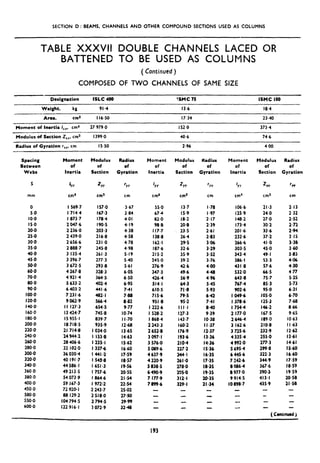 SECTION D : BEAMS, CHANNELS AND OTHER COMPOUND SECTIONS USED AS COLUMNS
TABLE XXXVII DOUBLE CHANNELS LACED OR
BATTENED TO BE USED AS COLUMNS
(Continued )
COMPOSED OF TWO CHANNELS OF SAME SIZE
Designation ISLC 400 !SMC 7s ISMC loo
Weight. kg 91.4 13.6 18.4
Arcs, cm* 116.50 17.34 23.40
Moment of Inertia I,,, cm4 27 979.0 152.0 373.4
Moduiur of Section Z,,, cm3
Radius of Gyration rxr. cm
1399.0 40.6 74.6
15~50 2.96 4.00
-
Spacing Moment
Between of
Webs Inertia
Modulus
of
Section
Radius
of
Gyration
5 =YY rYY
mm cm4 cm3 cm
0 I 569.7 157.0 3.67
5.0 1714.4 167.3 3.04
IO.0 1873.7 178.4 4.01
IS.0 2 047.6 190.5 4.19
20.0 2 236.0 203.3 4.38
25.0 2 439.0 216.8 4.58
30.0 2 656.6 231.0 4.78
35.0 2 888.7 245.8 4.98
40.0 3 135.4 261.3 5.19
45.0 3 396.7 277.3 5.40
50.0 3 672.5 293.8 5.61
60.0 4 267.8 328.3 6.05
70.0 4 921.4 364.5 6.50
80.0 5 633.2 402.4 6.95
90.0 6 403.2 441.6 7.41
too.0 7231.6 482.1 7.88
l20*0 9 062.9 566.4 8.82
140.0 II 127.3 654.5 9.77
160.0 I3 424.7 745.8 IO.74
180.0 If 955.1 839.7 I I *70
200.0 18 718.5 935.9 1268
220.0 21 714.8 I 034.0 13.65
240.0 24 944.2 I 133.8 14.63
260.0 28 406.6 I 235.1 IS.62
280.0 32 102.0 I 3374 16.60
300.0 36 030.4 1441.2 17.59
320.0 40 191.7 I 543.8 1857
340.0 44 586. I I 651 a3 19.56
360.0 49 213.5 I 757.6 20.55
380.0 54 073.9 I 864.6 2154
400.0 59 167.3 I 972.2 2254
450.0 72 920. I 2 243.7 25.02
500.0 88 129.2 2 518.0 2750
550.0 104 794.5 2 794.5 2999
600~0 122 916.1 3 072.9 3248
Moment
Of
Inertia
Modulus
of
Section
I
?Y
ZIf
cm4 cm*
55.0 13.7
67.4 IS.9
82.Q 18.2
98.8 20.8
117.7 23.5
138.8 26.4
162.1 295
187.6 32.6
215.2 35.9
245.0 39.2
276.9 426
347.3 49.6
426.4 56.9
514.1 64.3
610.5 71.8
715.6 79:s
951.8 95.2
I 222.6 III.1
I 528.2 127.3
I 868.4 143.7
2 243.3 160.2
2 652.8 176.9
3 097.1 193.6
3 576.0 210.4
5 089.6 227.2
4 637.9 244-I
4 220.9 261.0
5 838.5 278.0
6 490.9 295.0
7 177.9 312-l
7899.6 329.1
Radius
of
Gyration
Moment
of
Inertia
Modulus
of
Section
Radius
of
Gyration
‘YY
I
YY
Z IV
cm3
‘W
cm cm4 Cm
I .78 106.6 21.3 2.13
I .97 125.9 24.0 2.32
2.17 148.2 27.0 2.52
2.39 173.4 30.2 2.72
2.61 201.6 33.6 2.94
2.83 232.6 37,2 3.15
3.06 266.6 41.0 3.30
3.29 303.5 450 3.60
3.52 343.4 49.1 3.83
3.76 386.1 53.3 4.06
4.00 431.8 57.6 4.30
4.48 532.0 66.5 4.77
4.96 643.8 75*7 5.25
5.45 767.4 85.3 5.73
5.93 902.6 95.0 6.21
6.42 I 049.6 105.0 6.70
7.41 I 378.6 125.3 7.68
840 I 754.4 146.2 8.66
9.39 2 177.0 167.5 9.65
IO.38 2 646.4 189.0 IO.63
I I *37 3 162.6 210.8 I I .63
12.37 3 725.6 232.9 12.62
13.36 4 335.4 255.0 13.61
14.36 4 992.0 277.3 14~61
IS.36 5 695.4 299.8 15.60
16.35 6 445.6 322.3 16.60
17.35 7 242.6 344.9 17.59
18.35 8 086.4 367.6 18.59
19.35 8 977.0 390.3 19.59
20.35 9 914.5 413.1 20.58
21.34 IO 898.7 435.9 II -58
-
( Centinu8d )
193
 