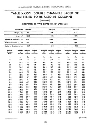 ISI HANDBOOK FOR STRUCTURAL ENGINEERS : STRUCTURAL STEEL SECTIONS
TABLE XXXVII DOUBLE CHANNELS LACED OR
BATTENED TO BE USED AS COLUMNS
(Continued )
COMPOSED OF TWO CHANNELS OF SAME SIZE
Designation ISMC 125 ISMC IS0 ISMC 175
Weight, kg 25.4 32.8 35.2
Area, cm* 32.38 41.76 48.76
Moment of Inertia I,,. cm4 832.8 I 558a 2446.6
Modulus of Section Z,,. cma 133.2 207.8 279.6
Radius of Gyratlon rxr. cm 5.07 6.1 I 7.08
Spacing
Between
Webs
Moment Modulus
of
Inertia
of
Section
Radius
of
Gyration
5 I
YY
ZYY rYY
mm cm4 ems C”
0 241.7 37.2 2.73
5.0 275.1 40.8 2.91
IO.0 312.6 44.7 3.11
IS.0 354.1 48.8 3.31
20.0 399.7 53.3 3.51
25.0 449.3 58.0 3.72
30.0 503.0 62.9 3.94
35.0 560.7 68.0 4.16
40.0 622.5 73.2 4.38
45.0 688.3 70.7 4.61
SO.0 758.1 84.2 4.84
60.0 910.0 95.8 5.30
70.0 I 078.0 107.8 5.77
80.0 I 262.3 120.2 6 24
90.0 I 462.7 133.0 6.72
100~0 I 679.3 146-O 7.20
120.0 2 161.2 172.9 8.17
140.0 2 707.7 2006 9.14
160.0 3319.1 228.9 IO.12
180.0 3 995.2 257.8 II~II
200.0 4 736.0 287-O 12.09
220.0 5 541 ,b 316.7 13.08
240.0 6 412.0 346.6 14.07
260.0 7 374.1 378.2 IS.09
200.0 8 347.0 407.2 lb.06
300.0 9 41 I ,7 437.8 17.05
320.0 IO 541.1 468.5 18.04
340.0 I I 735.3 499.4 1904
360.0 l2994,2 530.4 20.03
300.0 I4 317*9 561.5 21.03
400+ I5 706.4 592.7 22.02
Moment
of
Inertia
Modulus
of
Section
Radius
of
Gyration
I
YY Z,, lYY
cma cm3 cm
410.4 54.7 3.13
459.4 59-3 3.32
513.6 64.2 3.51
573.0 69.4 3.70
637.6 75.0 3.91
707.4 80.8 4.12
782.5 86.9 4.33
862.8 93.3 4-55
948.3 99.8 4.77
I 039.0 106.6 4.99
I 134.9 113.5 5.21
I 342.5 127.9 5.67
I 570.9 142.8 6.13
I 820.2 158.3 6.60
2 090.4 l74,2 7.08
2 381.5 190.5 7.55
3 026.3 224.2 8.51
3 754.6 258.9 9.48
4 566.4 294.6 1046
5461.7 331.0 II44
6 440.6 368.0 12.42
7 502.9 405.6 13.40
8648 8 443.5 14.39
9 878.2 481.9 15.38
II IPI 2 520.5 16.37
I2 587.6 559.4 17.36
I4 067.6 598.6 18.35
lSb3l.l 638.0 19.35
I7 278 I 677.6 20.34
I9 008.6 717.3 II .34
20 822.7 757.2 22-33
Moment
of
Inertia
Modulus
of
Section
Radius
of
Gyration
I
YY
ZYY fYY
cm’ cm3 cm
478.0 63.7 3.13
534.7 69.0 3.31
597.5 74.7 3.50
666.3 80.8 3.70
741.3 87.2 390
822.4 94.0 4.11
909.5 101.1 4.32
IOO2,8 108.4 4.53
I 102.1 116.0 4.75
I 207.6 123.9 4.98
1319.1 131.9 5.20
I 560.5 148.6 5.66
I 026.2 166.0 6.12
2 I lb.3 184.0 6.59
2 430.8 202.6 7.06
2 769.7 221 *b 7.54
3 520.6 260.8 8.50
4 369.0 301.3 9.47
5 315.0 342.9 1044
6 358.5 385.4 I I ,42
7 499.4 428.5 1240
8 737.9 472.3 13.39
IO 074.0 516.6 14.37
I I 507.5 561.3 IS.36
I3 038.6 606.4 16.35
I4 667.2 651.9 17.34
I6 393.3 697.6 18.34
18216.9 743.5 19.33
20 130.0 789.7 20.32
22 156.7 836.1 21.32
24 272.9 882.7 22.3 I
(Continllen)
194
 