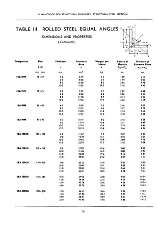 ISI HANDBOOK FOR STRUCTURAL ENGINEERS : STRUCTURAL STEEL SECTIONS
TABLE
Designation
ISA 7070
ISA 7575
ISA8000
ISA 9090
ISA IOOIOO
ISA IIOIIO
ISA 1300130
ISA ISOISO
ISA 200200
DIMENSIONS AND PROPERTIES
( Continued)
III ROLLED STEEL EQUAL ANGLES ”
75x75 50 7.27 5-7 2.02 548
6.0 8.66 6.8 2.06 544
8.0 I I .3e 0.9 2.14 5.36
IO-0 14.02 I I.0 2.22 5.28
80x80 6.0 9-29 7.3 2-18 5.82
8.0 12.21 9.6 2.27 5.73
IO.0 IS.05 I I.8 2.34 5.66
12.0 17.81 14.0 2.42 5.58
Size
AX6
mm mm
70x70
Thickness
t
mm
5.0
6.0
8.0
IO.0
Sectional Weight per
Area Metre
a W
Centre of
Crdg
c CYYxx=
cm
Y ‘V
Distance of
Extreme Fibre
erx= eyy
cm2 cm
6.77
8%
10~58
13.02
4
5.3
6.3
a.3
IO.2
I.69
I .94
2.02
2.10
5.11
WI6
4.98
4.90
90x90 6.0 IO.47 8.2 2.42 6.58
8-O 13.79 IO.8 2.51 6.49
I o-o 17.03 13.4 2.59 6.41
12.0 20.19 IS*6 2.66 6.34
toox 100 6.0 I I .67 9.2 2.67 7.33
8.0 15.39 12.1 2.76 7.24
IO.0 19.03 14.9 2.84 7.16
12.0 22.59 17.7 2.92 7.08
I IOX I IO 8.0
IO.0
12.0
IS-0
130x I30 8.0
IO.0
12.0
IS.0
ISOX IS0 IO.0
12.0
IS.0
IS.0
200x200 12.0
IS.0
18.0
25.0
17.02 13.4 3-w 8.00
21.06 16.5 3.08 7.92
25,02 19.6 3.16 7.04
30.81 24.2 3.27 7.73
20.22 IS.9 3.50 9.50
25-06 19.7 3.58 9.42
29.82 23.4 3.66 9.34
36.81 28.9 3.78 9.22
29.03 22.0 4.06 IO.94
34.59 27.2 4.14 IO.86
42.70 33.6 4.26 IO.74
50.79 39.9 4.38 IO.62
46.61 36.6 5.36 14.64
57.80 45.4 5.49 14.51
68.81 54.0 5.61 14.39
93.80 73.6 5+e 14.12
 