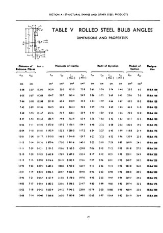 SECTION A : STRUCTURAL SHAPES AND OTHER STEEL PRODUCTS
Distance of tan x
Extreme Fibros
I 
cm
6.08
6.05
7.44
7.42
t3.48
8.47
IO.06
IO.04
IO.01
Il.13
II.11
12.10
12.13
12.93
13.01
13.96
14.05
IS-02
IS.08
*YY
cm
5.07 0.291
s-07 0.288
5.90 o-248
5.89 0.246
5.95 0.167
593 0.162
7.11 0.185
7.10 0.181
7.08 o-177
7.14 0.136
7.09 0.131
7.20 0.103
7.15 0.098
7.22 0.075
7.19 0.072
7.21 0.057
7.17 0.054
7.18 0.042
7-14 omo
TABLE V ROLLED STEEL BULB ANGLES
DIMENSIONS AND PROPERTIES
Moments of Inertia
L
I 
III
cm4
142.9
154.7
321.8
344.5
612.6
686.4
1073.0
1192.9
1310,0
I879.6
2 131.2
2662.8
3 016.6
3683.4
4006.4
5 161.9
5 582.2
7033.9
7 568.8
I
YY IYY
( Mm )
cm4 cm4
33.0 153.0
35.7 165.4
60.4 338.9
64.6 362.4
71.4 628.1
79.8 702.9
137.2 I 106.1
152.3 I 288-0
166.5 I346,8
172.0 1911.6
193.6 2 165.0
178.9 2 689.3
201.9 3043.9
188.0 3703.0
204.7 4026.3
213.0 5 178.0
230.6 5 598.2
241.2 7046.2
260.0 7580.8
‘w
( Min )
cm4
22.8
24.9
43.3
46.6
55.9
63.4
104.1
117.2
129.7
140.1
139.8
152.4
174.6
168.4
184.8
197-o
214.7
228.8
248.0
Radii of Gyration Moduli of
Section
c L

r,, r
YY
cm cm
3.61 I.74
3.56 I.71
4.54 I.97
4.49 I.94
547 I.87
5.36 .I.83
648 2.32
6.34 2.27
6.23 2.22
7.23 2.19
7.06 2.13
a.17 2.12
7.97 2.06
9.11 2.06
8.96 2.02
9.95 2.02
9.80 I.99
IO.79 2.00
IO.63 I -97
r 1‘U
( Max 1
cm
3.74
3.69
4.66
4.60
5.54
5.42
6.58
6.43
6.32
7.29
7.12
8.21
8.01
9.13
8.98
9.97
9.81
IO*80
IO.64
rY”
ZII
( Min )
cm cm3
I.44 23.5
I -43 25.6
I.67 43.2
I.65 46.4
I.65 72.2
I.63 81.1
2.02 106.6
I.99 118.8
I.96 130.9
I.97 168.9
I.93 191.8
I.95 220.1
I.92 248.7
I.95 284.8
I.92 308.0
l-94 369.7
I.92 397.4
I.95 468.4
I.92 501.9
Z
YY
cm3
6.5
7.0
IO.2
II.0
12.0
13.5
19.3
21.4
23.5
24.1
27.3
24.9
28.2
269
28.5
29.6
32.2
33.6
36-4
Designa-
tion
lSBA IO0
*
ISBA 100
ISBA IZI
ISBA I25
ISBA 150
ISBA IS0
ISBA 175
ISSA I75
ISBA 17s
ISBAZOO
lSBA2W
ISBAIIS
ISBAllS
ISBA UO
lSBA2SO
lSBA27S
ISBA 271
ISBA 300
ISBA 300
17
 