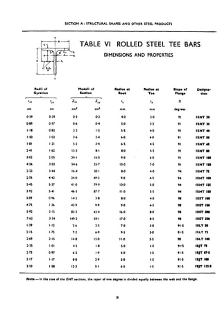 SECTION A: STRUCTURAL SHAPES AND OTHER STEEL PRODUCTS
&“I TABLE VI ROLLED STEEL TEE BARS
Radii of
Gyration
, * 
‘XX ‘YY
cm cm
0.59 0.39
0.89 o-57
I*18 0.82
I.50 I .02
l-81 I-21
2.41 I.62
3.02 2.05
4.56 3.03
2.22 3.44
2.76 4.42
3.45 5.37
3.92 5.41
3.09 0.96
4.75 I -36
S-92 3.15
7.62 3.34
I*39 I-12
2.15 I .75
2.69 2-1s
2.35 l-01
2.75 0.97
3-17 1.17
3-53 I -58
Moduli of
SUtiOll
I
r

zxx 2 YY
cm3 cm3
o-3 0.2
O-6 0.4
2.2 IS
3-6 2.4
5.2 3.4
12-3 8-l
24.1 16-0
54.6 35.7
16.4 30. I
24.0 49.3
41.0 79.9
43-5 87.7
14-2 3.8
43.9 9-9
83.3 43-4
149.2 59. I
2-6 2.s
7.2 6-9
14.8 IS.0
4.5 I.8
6.2 I-9
8-8 2.9
12.3 S-1
DIMENSIONS AND PROPERTIES
Radius at
Root
I1
mm
4-o
5.0
5.5
6-O
6.5
8-O
9-o
IO.0
8.0
9-o
IO.0
I I.0
8-O
9.0
16.0
17-o
7-o
9-s
I I.0
SO
SO
S-0
6-S
Radius at
Toe
r2
mm
3-o
3-s
4-o
4-o
4-s
5.5
6-O
7-o
4-o
4.5
5.0
5.5
4-o
4.5
8.0
8-5
3-o
3.0
S-5
I-5
I-5
I.5
IS
Slope of
Flatige
D
degrees
91
91
91
91
91
91
91
91
94
94
94
94
98
98
98
98
91-s
91-s
98
9l*S
91-S
91.5
91.5
Deslgna-
tion
ISNT 20
ISNT 20
1SNT 40
ISNT SO
ISNT 60
ISNT SO
ISNT 100
ISNT I50
ISHT 7S
ISHT IO0
ISHT ,IIS
ISHT 150
ISST 100
ISST Isa
ISST m
MST 2s
lSLT S@
ISLT 75
ISLT loo
ISJT 7S
ISJT 87.5
ISJT IO0
ISJT 112.5
Note -In the case of the ISNT sections, the taper of one degree is divided equally between the web and the flange.
19
 