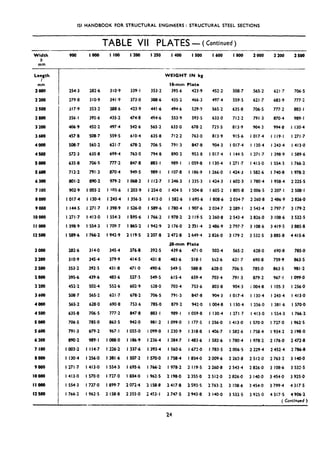 ISI HANDBOOK FOR STRUCTURAL ENGINEERS : STRUCTURAL STEEL SECTIONS
TABLE VII PLATES - ( Continued)
Width
b
mm
900 I000 II00 I200 I250 1400 I500 1600 1800 2000 2200 2500
‘=ygth
mm
loo0
2200
2500
2800
32W
3600
4ooo
4soo
soao
5600
6300
7100
8000
9ooo
IOOW
llooo
I2500
254.3 182.6 310.9 339.1 353.2
279.8 310.9 341.9 373.0 388.6
317.9 353.2 388.6 423.9 441.6
356.1 395.6 435.2 474.8 494.6
406.9 452.2 497.4 542.6 565.2
457.8 508.7 559.5 610.4 635.8
508.7 565.2 621.7 678.2 706.5
572.3 635.8 699.4 763.0 794.8
635.8 706.5 777.2 847.8 883.1
712.2 791.3 870.4 949.5 989.1
801.2 890.2 979.2 I068.2 I 112.7
902.9 1003.2 I 103.6 1203.9 1254.0
1017.4 I 130.4 1243.4 1356.5 1413.0
I 144.5 1271.7 1398.9 I 526.0 1589.6
1271.7 1413.0 1554.3 1695.6 1766.2
1398.9 ISS4.3 1709.7 1865.2 1942.9
1589.6 1766.2 1942.9 2 119.5 2207.8
2000 282.6 314.0
2200 310.9 345.4
2500 353.2 392.5
2800 395.6 439.6
3200 452.2 502-4
3600 508"7 565.2
4wo 565.2 628.0
4500 635.8 706.5
5ooo 706.5 785.0
5600 791.3 879.2
6300 890.2 989.1
7100 1003.2 I 114.7
8000 I 130.4 1256.0
PO00 1271.7 1413.0
10000 1413.0 I 570.0
II000 I 554.3 1727.0
I2500 1766.2 1962.5
345.4 376.8 392,s
379.9 414.5 431.8
431-E 471.0 490.6
483.6 527.5 549.5
552.6 602.9 528.0
621.7 678.2 706.5
690.8 753.6 785.0
777.2 847.8 883.1
863.5 942.0 981.2
967.1 I055~0 1099.0
I088.0 1186.9 I 236.4
1226.2 1337.6 I 393.4
I381.6 I507.2 I570.0
I 554.3 I695.6 1766.2
1727.0 1834.0 1962.5
I899,7 2072.4 2158.8
2 IS8.8 2355.0 2453.1
WEIGHT IN kg
Is-mm Plate
395.6 423.9
435.2 466.3
494.6 5299
553.9 593.5
633.0 678.2
712.2 763.0
791.3 847.8
890.2 953.8
989.1 1059.8
I 107.8 I 186.9
1246.3 1335.3
1404.5 1504.8
I 582.6 I695.6
I 780.4 I907.6
I978.2 2 I Id.5
2 176.0 2331.4
2472.8 2649.4
W-mm Plate
439.6 471.0
483.6 518.1
549.5 588.8
615.4 659.4
703.4 753.6
791.3 847.8
879.2 942.0
989.1 1059.8
1099.0 I 177.5
1230.9 1318.8
I 384.7 1483.6
I 563.6 1672.0
1758.4 1834.0
1978.2 2 119.5
2 198.0 2 355.0
2417.8 2 593.5
2747.5 2943.8
452.2 508.7 565.2 621.7 706.5
497.4 559.5 621.7 683.9 777.2
565.2 635.8 706.5 777.2 883.1
633.0 712.2 791.3 870.4 989.1
723.5 813.9 904.3 994.8 I 130.4
813.9 915.6 1017.4 I 119.1 1271.7
904.3 1017.4 I 130.4 1243.4 1413.0
1017.4 I 144.5 1271.7 1398.9 1589.6
I 130.4 1271.7 1413.0 I 554.3 1766.2
1266.0 1424.3 I 582.6 1740.8 1978.2
1424.3 1602.3 1780.4 1958.4 2225.5
1605.2 1805.8 2006.5 2207.1 2508.1
1808.6 2034.7 2 260.8 2486.9 2826.0
2034.7 2289.1 2 543.4 2797.7 3 179.2
2260.8 2 543.4 2826.0 3 108.6 3 532.5
2486.9 2737.7 3 108.6 3419.5 3 885.8
2826.0 3 179.2 3 532.5 3885.8 4415.6
502.4 565.2 628.0 690.8 785.0
552.6 621.7 690.8 759.9 863.5
628.0 706.5 785.0 863.5 981.2
703.4 791.3 879.2 967.1 1099.0
803.8 904.3 1004.8 I 105.3 I256.0
904.3 1017.4 I 130.4 1243.4 1413.0
1004.8 I 130.4 1256.0 1381.6 I 570.0
I 130.4 1271.7 1413.0 I 554.3 1766.2
1256.0 1413.0 I570.0 1727.0 I962.5
I406.7 1582.6 I758.4 1934.2 2 198.0
I 582.6 1780.4 I978.2 2 176.0 2472.8
1783.5 2006.5 2 229.4 2452.4 2786.8
2009.6 2 263.8 2512d 2763.2 3140*0
2260.8 2543.4 2 826.0 3 108.6 3 532.5
2512.0 2 826.0 3 140.0 3 454.0 3 925.0
2763.2 3 108.6 3 454.0 3 799.4 4317.5
3 140.0 3 532.5 3925.0 4317.5 4906.2
( Continued)
24
 
