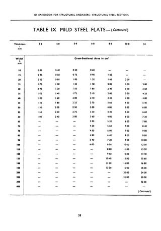 ISI HANDBOOK FOR STRUCTURAL ENGI~JEERS : STRUCTURAL STEEL SECTIONS
TABLE IX MILD STEEL FLATS-(Continued)
Thickness 3.0 4.0 5.0 6.0 8.0 IO.0 12
t
mm
Widtt
b
mm
IO
I5
20
25
30
35
40
45
50
55
60
65
70
75
80
90
loo
110
120
130
140
I50
200
250
300
400
Cross-Sectional Area in cm”
OS30
0.45
0.60
0.75
0.90
I.os
I .20
I.35
I .50
I .6S
I .BO
-
040 0.50
0.60 0.75
O.BO I.00
I 40 I .25
I.20 I.50
I 40 I .75
I 4u 2.00
I .BO 2.25
2aO 2.50
2.20 2.75
2.40 3.00
- -
-
-
-
-
-
-
-
-
-
-
-
-
0.60
0.90
I.20
I.50
I .BO
2*lO
240
2.70
3.00
3.30
3.60
3.90
4.20
4.50
4.80
5.40
6.00
-
-
I *20
I.60
2aO
240
2.00
3.20
3.60
4.00
4.40
4.80
5.20
5.60
6.00
6.40
7.20
8.00
8.80
9.60
1040
I I .20
12aO
-
-
-
2.00
2.50
3.00
3.50
4.00
4.50
SaO
5.50
6.00
6.50
7.00
7.50
8.00
9a
IOaO
I I.00
12.00
l3aQ
14.00
l5aO
2oaO
25.00
-
-
-
3.00
3.60
4.20
4.80
5.40
6.00
6.60
7.20
7.00
0.40
9.00
9.00
IO.80
12.00
13.20
14.40
IS.60
16.80
18.00
24.00
3odo
36.00
-
( Continued )
38
 