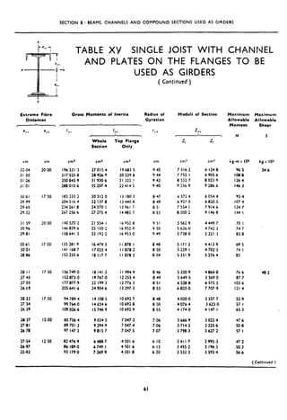 SECTION B: BEAMS, CHANNELS AND COMPOUND SECTIONS USED AS GIRDERS
TABLE Xy SINGLE JOIST WITH CHANNEL
AND PLATES ON THE FLANGES TO BE
USED AS GIRDERS
( Continued )
Extreme Fibrc
Distances
I ,
Gross Moments of Inertia Radius of
Gyration
cm
32 04
31,50
31.26
31.01
30,61
29.99
29.60
29.22
31.59
30.96
29.81
30.6%
30.01
28.86
28 II
27.45
27.05
2669
28.23
27.54
26.29
28.37
27.81
26.78
27.54
26997
25.93
eyy
cm
20.00
I7 50
20 00
17.50
17 50
17.50
IS.00
12.50
I,,
Whole lop Flange
Section Only
cm4 cm4
196 231.3 27 015.4
217 525.8 28 926.9
2so 843.9 31 930.6
288 010-6 35 207.4
185 333.2 205120
204 516 4 22 137.8
234 26 I .8 24 570 I
267 256 6 27 275.4
140 570.2 21 554.1
146 829.6 22 100.2
158 641.3 23 192.5
135 281.9 I6 479.3
I41 1687 I7 025.4
I52 250.6 I8 117.7
I36 749.0 I8 141.2
I52 873 ,O I9 767.0
177 877.9 22 199.3
205 64 I ,6 24 904.6
94 709.4 I4 108.5
99 764.0 I4 654.6
IO9026.6 I5 746.9
85 7564 9 034.5
89 701.3 9 294.9
97 147.3 9815.7
82 476.9 6 488.7
86 189.0 6 749.1
93 179.0 7 269.9
‘0L

19 683.5
20 229 8
21 322.1
22 414.5
I3 180 3
I3 440 8
I3 961 7
14 482 7
16 952 8
I6 952.9
16 953.0
I I 878.1
I I 878.2
I I 878.3
I I 994 9
I2 255.4
I2 776.3
I3 297.3
IO 692.7
IO 692.8
IO 692.9
7 047.3
7 047.4
7 047.5
4 501.6
4 501.6
4 501.8
ryy Zlx
M
ZC
cm cm3 cm3
9.45 7 316.2 6 124.8
9 44 7 752. I 6 905.6
9,42 0 532.7 8 023.9
9.40 9 336.9 9 286.6
kg-m x lOa
96.5
108.8
126.4
146.3
8.47 6 572.4 6 054 4 95.4
8 49 6 427.0 6 820.5 107.4
8 5! 7 554.1 7 914.6 124.7
8 53 8 200 2 9 146-8 144.1
9 51 5 562:9 4 449.7 70-l
9 50 5 626.0 4 742.3 74 7
9.49 5 738.0 5 321.3 83-8
0.48 5 171.2 4 413.9 69 5
8 50 5 229.1 4 703.5 74.1
8.54 5331.9 5 276.4 83,
8 46 5 320,9 4 864.8 76 6
8-49 5 649.5 5 569.0 87.7
8.51 6 228.8 6 575.2 103.6
8.53 6 825.0 7 707.9 121.4
8.48 4 020.0 3 357.7 52.9
8.50 4 076.4 3 623.0 57.1
8.55 4 174.0 4 147.1 65.3
7.06 3 666.9 3 022.4 47.6
7.06 3 714.3 3 225.6 50.8
7.07 3 798.3 3 627.2 57.1
6.10 3411.7 2 991.3 47.2
6.13 3 455.2 3 196.3 50.3
6.20 3 532 3 3 593.4 56.6
Moduli of Section Maximum Maximum
Allowable Allowable
Moment Shear
S
kgx 109
S4.6
48.2
(Continued )
61
 