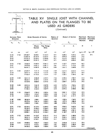 SECTION B : BEAMS. CHANNELS AND COMPOUND SECTIONS USED AS GIRDERS
Y
L-4 ,,-y
FinI-7 TABLE XV SINGLE JOIST WITH CHANNEL
Extreme Fibre
Distances
w-7
ezx
cm
25.50
24,91
24 59
24 30
25.55
24.91
23.75
25.71
25.18
24.12
23.20
22.64
21.65
22.40
21.84
20.84
22.49
22.02
21.18
21.87
21.40
20.55
22.9 I
22.37
22.10
21.87
22.93
22.30
21.18
23.10
22.58
21.65
%
cm
17.50
17 50
1500
15~00
12.50
I I .25
1000
17.50
17.50
IS0O
AND PLATES ON THE FLANGES TO BE
USED AS GIRDERS
(Continued )
Gross Moments of Inertia Radius of
Gyration
I*, IYY
I ,
Z
r----L
Whole lop Flange
Section Only
Z‘ 4 M 5
cm4 cm4 cm4 cm cm3 cm3 kg-m x IO” kg-x IO3
IO9 500-7 18 478.1 I2 163 4 8.71 4 698 2 4 293.6 67 6 39 I
122801.8 20 103.9 I2 423.9 8.71 4 992.8 4 929.0 77.6
I43 501 .o 22 536 2 I2 944.8 8 71 5 514.9 5 835.9 91.9
I66 568.3 25 241.5 I3 465 7 8 71 6 053 8 6 856.0 1080
75 002.0 I4 445.4 10861.2 8 79 3 528 7 2 934.9 46.2
79 074.8 14991-S I0861 3 8.81 3 577-3 3 175.0 50 0.
86 641.2 16 083 8 I0861 4 8 84 3 661.2 3 648-8 57 5
67 695 9 9371 4 7 2i5.8 7 39 3 215 3 2 633.5 41 5
70931 4 9 63 I .8 72159 7.38 3 256 I 2 817.5 44 4
77 026.0 IO 152 6 I215 9 7 37 3 328.3 3 180.6 50.1
46011.0 8 086 8 6 573.5 7.36 2 478 4 I 983.7 31.2 33 6
48 636.3 8 347 2 6 573 6 7.36 2517 3 2 148.3 33.8
53 534.8 8 868,O 6 573.6 7.35 2 584.7 2 473 0 39 0
44 012.4 5 541 .a 4 027.0 6.24 2 279.6 I 964.6 30,9
46 458 3 5 801.4 4 027.8 6.28 2 314.6 2 127.4 33.5
51 006.2 6 322,2 4 027.9 6.34 2 375.2 2 440.0 38.6
39 864.9 3 783-4 2 905.6 5.36 2 081.3 I ?72,9 27.9
41 845.3 3 916.7 2 905.6 5.38 2 Ill,2 I “00.4 29.9
25 574.7 4 183.4 2 905.7 5.40 2 164.1 2 ISI.7 33,9
38 502.0 2 908.1 2 030.3 4.79 I 950.4 I 760.5 27,7
40 373.6 3 041.4 2 030,) 4.82 I 977.9 I 886.8 29.7
43 890.0 3 308.1 2 030.4 4.88 2 026.4 2 135.6 33.6
82 554.2 I8 159.4 12004.0 8.93 3 950.5 3 602.9 56.7 32.5
93 305.3 19 785.2 I2 264.5 8.92 4 214.7 4 170.7 65.7
I IO 096.2 22 217.5 I2 705.4 8.89 4 603.6 4981.0 78.5
128 882.1 24 922.0 I3 306.3 8.87 5 168.7 5 891.8 92.8
54 770.9 I4 126.7 IO 701.9 9,lO 2 901.7 2 388.8 376
58 051.2 I4 672.8 10701.9 9.10 2 945.2 2 603.3 41.0
64 094.3 I5 765.1 IO 702.0 9.11 3 019.4 3 025.8 47.7
49 009.6 9 052.7 7 056.5 7.63 2 626.8 2 121.4
51 617.6 9 313.1 7 056.5 7.61 0 663.5 2 285.9
56 503.2 9 833,9 7 056.6 7.59 2 727.7 2 610.4
33.4
36~0
41-l
( Confinucd )
Moduli of Section Maximum Maximum
Allowable Allowable
Moment Shear
65
 