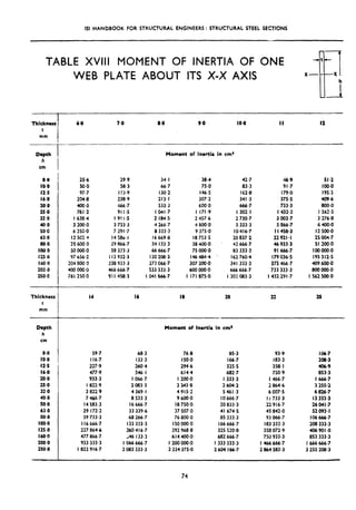 ISI HANDBOOK FOR STRUCTURAL ENGINEERS : STRUCTURAL STEEL SECTIONS
TABLE XVIII MOMENT OF INERTIA OF ONE
WEB PLATE ABOUT ITS X-X AXIS
Thickness
C
mm
6.0 7.0 8.0 9.0 IO.0 II I2
Depth
h
cm
Moment of Inertia in cm*
8.0 25.6
IO.0 SO.0
12.5 37.7
16.0 204.8
20.0 400.0
15.0 781.2
32.0 I 6384
40.0 3 200~0
50.0 6 250.0
63.0 I2 502.4
80.0 256500
100.0 50 ooo.0
125.0 97 b56,2
16oa 2048000
200.0 400 000.0
250.0 781 250.0
29.9 34.1
58.3 66.7
I/3.9 130,2
238.9 273.1
466.7 !a3
911.5 1041.7
!9!1*5 2 184.5
3 733.3 4 265.7
7 291.7 8 333.3
14 581.1 lb 669.8
29 866.7 34 133.3
58 333.3 66 666.7
II: 932.3 I30 208.3
238 933.3 273 066.7
466 666.7 533 333.3
91 I 458.3 I WI kbb.7
38>4 42.7
75.0 83.3
146.5 162.8
307.2 341,3
600~0 666.7
I 171.9 1302.1
2 457.6 2 730.7
4 BOO.0 5 333.3
9 375.0 10416.7
I8 753.5 20 837.2
38 400.0 42 666.7
75 000.0 83 333.3
146484.4 I62 7604
307 200.0 341 333.3
600 000.0 666 666.7
I I71 875.0 I 302 083.3
4b.9 51.2
91.7 100~0
179.0 195.3
375-s 409.6
733.3 800.0
I 432.3 1562.5
3 003.7 3 276.8
5 866.7 6 400-o
I I 458.3 I2 500.0
22921.1 25 004.7
46 933.3 51 200.0
91 bbb.7 100000~0
179 036.5 I95 312.5
375 466.7 409 600.0
733 333.3 800 060.0
I 432 291 a7 I 562 500~0
--
Thickness
t
mm
14 I6 I8 20 22 2s
Depth
h
cm
Moment of Inertia in cm4
8.0 59.7 68.3 76.8 05.3 93.9 106.7
IO.0 I lb.7 133.3 150.0 166.7 183.3 208.3
12.5 227.9 260.4 294.6 325.5 358.1 406.9
16.0 477.9 546.1 614.4 682.7 750.9 853.3
20.0 933.3 I 066.7 1200.0 1333.3 I466.7 I666.7
250 I 822.9 2083.3 2 343.8 2604.2 2 8b4.6 3255.2
32.0 3 822.9 4 369.1 4915.2 5461.3 6 007.5 6826.7
40.0 7 466.7 a 533.3 9 600.0 IO666.7 11733.3 13333.3
SO.0 I4 583.3 lb 666.7 I8 750.0 20833.3 22916.7 26041.7
63.0 29 172.2 33 339.6 37 507.0 41 674.5 45842.0 52093.1
80.0 59 733.3 68 266.7 76 800.0 85333.3 93 866.7 IO6 666.7
IO&O I lb 666.7 I33 333.3 I50 000.0 lb6 666.7 183333.3 208333.3
125.0 227 864.6 260416.7 292968.8 325 520.8 358072.9 406901.0
160.0 477 866.7 ;4b 133.3 614400.0 682 666.7 750933.3 853 333.3
200.0 933 333.3 I 066 666.7 I200000~0 1333333.3 1466666.7 1666646.7
250.0 I 822 916.7 2 083 333.3 2234375.0 2 604 166.7 2864583.3 3255208.3
74
 