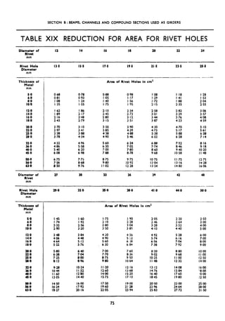 SECTION B : BEAMS, CHANNELS AND COMPOUND SECTIONS USED AS GIRDERS
TABLE XIX REDUCTION FOR AREA FOR RIVET HOLES
D’a;;h; sf II 14 16 18 20 22 24
mm
Rivet Hole
Diameter
mm
Thickness of
Metal
mm
12.0
1:::
lB,O
20.0
;.:
28-O
32.0
36.0
Z.Z
50.0
56.0
63-O
Diameter of
Rivet
mm
048
0.81
I .08
I .3s
I .62
I .89
2.16
2.43
2.70
2.97
3.38
3.78
4.32
%
6108
6.75
8’::8
Area of Rivet Holes in cm2
0.78 0.88
0.93 I .os
‘I .24 I -40
I *s!i I -7s
I *86 2.10
2.17 2.45
:z 2.803.15
3.10 3.50
3.41 3.8s
3.88 4.38
4.34 4.90
4.96 5.60
5.58 6.30
6.20 7.00
6.98 7.88
7.75 8.75
9”:K I 9.80I 902
0.98 I.08 I.18
I.17 I.29 I.41
I.56 I ~72 I .88
I -95 2.15 2.35
2.34 2.58 2.82
2.73 3.OJ 3.29
3,123.51 3.87344 4.233.76
3.90 4.30 4.70
4.29 4.73 5.17
4*88 5.38
546 6.02 i:z
6.24 6.88 7.52
7.02 7.74 8.46
7.80 8.60 9.40
8.78 9.68 IO.58
9.75 IO-75 I I .75
:0*9212.28 i2@13.54 13.1614.80
I .28
I .53
2.04
2.55
3.06
3.57
4.08
4.59
5.10
5.61
6.38
7.14
8.16
9.18
IO.20
I I 48
12.75
14.28
16.06
27 30 33 36 39 42 48
Rivet Hole
Diameter
mm
Thickness of
Metal
mm
12.0
14.0
16.0
18.0
32.0
E:i
t:p”
63.0
29.0 32.0 35.0 38-O 41 .o 44.0 so.0
Area of Rivet Holes in cm?
I .45 I.60 1.75 I .90 2.05 2.20
I.74 I *92 2.10 2.28 2~46 2.64
f:$ 2.563.20 2.803.50 3.803.04 4.103.28 4.403.52
3.48
4.06
::g
5.80
f’:!
8112
9.28
1044
I I+io
13.05
::z5.12
5.76
;:t
t:iZ.
IO.24 I I .20 12.16 13.12 14.08 16.00
I I .52 12.60 13.68 14.76 IS.84
12:so
‘8.00
l4Jm IS.20 16.40 17.60 ‘.O.oo
14.40 IS.75 17.10 18.45 19.80 12.50
4.20 4.56 4.92
4.90 5.32 5.74
5.60 6.)8 6.56
6.30 6.04 7.38
7’X
8.75
9.80
7.60 8.20 8.80 IO.OO
8.36 9.02 9.68 I I.00
9.50 IO.25 I IXKI 12.50
IO.64 I I 48 12.32 14.00
5.28
6.16
3%
14.50 IbOo 17.50 l9do 20.50 22.00
It ::: 20.1617.92 22.05I960 21.2823.94 22.9625.83 24.6427.72
2.50
::g
5.00
25.00
28.00
31.50
 