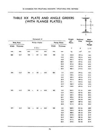 IS1 HANDBOOK FOR STRUCTURAL ENGINEERS: STRUCTURAL STEEL SECTIONS
TABLE XX PLATE AND ANGLE GIRQERS
(WlfH FLANGE PLATES)
Composed of
, 
Web Plate Flange Angler Flange Plates
----h------) ----BY
Width Thickness Width Thickness
AvBxt
I ,
mm mm mm
800 12.0 IS0 x
a00 12.0
ROO 16.0
8Ji) 16.0 IS0 x
IS0 x
IS0 x
mm
IS0 x
IS0 x
50 x
IS0 x
mm mm mm
18.0 400 0.0
12.0
16.0
20.0
25.0
32.0
I 40.0
kg Cd mm
234.0 199.!6 18.3
310.2 395.16 26.0
33s.3 427.16 30.0
3604 459.16 34.0
391.8 499.16 39.0
435+i 555.16 46.0
486-O 519.16 54.0
18.0 500 O,O 234.6 299.16 18.0
12.0 329.0 419.16 23.2
16.0 360.4 459.16 27.2
20.0 391,8 499.16 31.2
25.0 431.; 549.16 36-2
32.0 486.0 619.16 43.2
40.0 548.8 699.16 51.2
18.0 400 0.0 260.0 331.16 18.0
12.0 335.3 427.16 26.2
16.0 360.4 459.16 30.2
20.0 385.6 491 .I6 34.2
x.0 417.0 531.16 39.2
32.0 460.9 587.16 46.2
40.0 511.2 651.16 54.2
18.0 500 O-0 260.0 331.16 l&O
12.0 354.2 451 *I6 23.4
16.0 385.6 491.16 27.4
20.0 417.0 531.16 31.4
25.0 456.2 581.16 36.4
32.0 511.2 651.16 43.4
40.0 574.0 731.16 51.4
Weight
per
Metre
w
Sectional
Area
a
Mean
Thickness
of
Flangcz
t, = r,
76
 