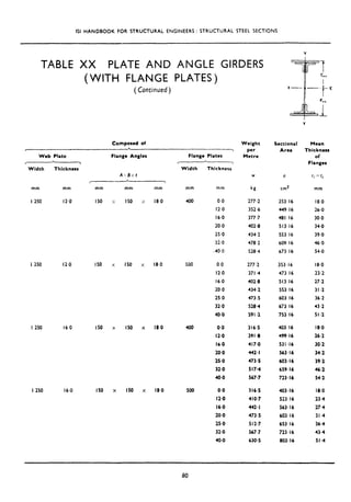 ISI HANDBOOK FOR STRUCTURAL ENGINEERS : STRUCTURAL STEEL SECTIONS
TABLE XX PLATE AND ANGLE GIRDERS
(WITH FLANGE PLATES)
(Continued)
Composed of
L 
Web Plate Flange Angles Flange Plates
, 3 , 
Width Thickness Width Thickness
A %'.B x t
f- ,
mm mm mm mm mm mm mm
I 250 12.0 I50 x 150 x l8,O 400 0.0 277.2 353.16 l8,O
12.0 352.6 449.16 26.0
16.0 377.7 481.16 30.0
20.0 402.8 513.16 34.0
25.0 434.2 553.16 39.0
3i.o 478.2 609.16 46.0
,.40,0 528.4 673.16 54.0
I 250 12.0 150 x I50 x 18.0 500
I 250 16.0 I50 x IS0 x 18.0 400
0.0 277.2 353.16 18.0
12.0 371.4 473.16 23.2
16.0 402.8 513.16 27.2
20,o 434.2 553.16 31.2
25.0 473.5 603.16 36.2
32.0 528.4 673.16 43.2
40.0 591.2 753.16 51.2
0.0 316.5 403.16 18.0
12.0 391.8 499.16 26.2
16.0 417.0 531.16 30.2
20.0 442.1 563.16 34.2
25.0 473.5 603.16 39.2
32.0 517.4 659.16 46-2
40.0 567.7 723.16 54.2
I 250 16.0 I50 x IS0 x 18.0 500 0.0 316.5 403.16 18.0
Il.0 410.7 523.16 23.4
16.0 442.1 563.16 27.4
20.0 473.5 603.16 31.4
25.0 512.7 653.16 36.4
32-O 567.7 723.16 43.4
40.0 630.5 803.16 51.4
Weight
per
Metre
w
kg
Sectional
Area
cm2
Mean
Thickness
Of
Flanges
mm
80
 