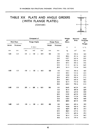 ISI HANDBOOK FOR STRUCTURAL ENGINEERS. STRUCTURAL STEEL SECTIONS
TABLE XX PLATE AND ANGLE GIRDERS
(WITH FLANGE PLATES)
(Continued )
Composed of
Web Plate Flange Angles
------*c-----7
Width Thickness
A,. Bx t
P--
,
Flange Plates
Width Thickness
mm mm mm mm mm mm
I 600 12.0 I50 x IS0 x 18.0 400
I 600 12 0 I50 x I50 x 18.0
I 600 l2,O 200 x 200 x 18.0
1600 16.0 I50 x IS0 x 18.0
500
500
400
Mean
Thickness
Of
Flanges
w 0 t, = 1‘
mm kg
IO.2
38,S6
410.7
435,8
467 2
511 2
561.4
cm2 mm
0.0
12.0
16.0
20.0
25.0
3T.O
$0.0
395 I6 18.0
491 I6 26.0
523.16 30.0
555.16 34.0
595 16 39.0
6.51 I6 46.0
715.16 54.0
0.0 310 2 395 I6 18.0
12-O 404.2 SIS 16 23.2
16.0 435.8 555.16 27.2
20.0 467.2 595.16 31.2
25.0 506.5 645.16 36.2
32.0 561,4 715.16 43~2
40.0 624.2 792.16 51,2
0.0 366.8 467 24 18.0
12.0 461 .o 507,24 26.8
16.0 492.4 627 24 30.8
20.0 523 8 667.24 34.8
25 -0 563 ,O 717.24 39.8
32.0 618.0 707.24 46.0
40.0 680.8 067.24 54.0
0.0 360,4 459.16 18-O
12-o 435.8 555.16 26f2
1680 460.9 507,16 30.2
20.0 486.0 619.16 34.2
25.0 517.4 659.16 39,2
329 561.4 715.16 46.2
40.0 611.6 779 I6 54.2
Weight
Per
Metre
Y
X
L
fC”,
t
X
Q.,
1
Sectiondl
Area
82
 