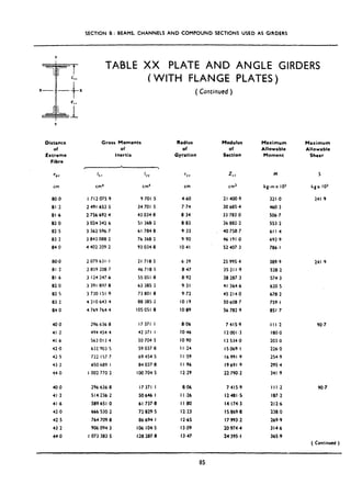 SECTION B : BEAMS, CHANNELS AND COMPOUND SECTIONS USED AS GIRDERS
=JL=
4‘,
1
V
Distance
of
Extreme
Fibre
ezr
Cl-l-l
80.0 I712075 9 9 701.5 4.60 21 400.9
81.2 2 491 653.5 34 701 .s 7.74 30 685.4
81.6 2 756 692.4 43 034.8 a.34 33 783.0
82.0 3 024 342 6 St 368.2 8,83 36 882.2
82.5 3 362 596.7 61 784 8 9.33 40 758.7
83,2 3 843 088.2 76 368.2 9 90 46 191.0
84 0 4 402 209-2 93 034.0 IO.41 52 407.3
80-O 2079631.1 21 718.5 6.39 2s 995.4 389.9 241.9
81.2 2 059 208.7 46 718.5 a.47 35 21 I .9 528.2
81.6 3 124 247.6 55OSI~8 8.92 38 287.3 574.3
82.0 3 391 897.8 63 385 2 9.31 41 364.6 620.5
82.5 3 730 151.9 73 801.8 9.72 45 214.0 678.2
83.2 4 210 643.4 88 385 2 IO.19 50 608.7 759.1
84-O 4 769 764.4 lOSOSl~8 IO.89 56 782 9 851.7
40.0 296 636.8 17 371.1 8.06 7 415.9 I I I .2
41.2 494 454-4 42 371.1 IO.46 I2 WI.3 180~0
41.6 563 013.4 50 704-S IO.90 I3 534.0 203.0
42.0 632 903.5 59 037.8 I I.24 lSob9~1 22643
42.5 722 157 7 69 454.5 I I .59 I6 991.9 254.9
43.2 850 689. I 84 037.8 I I .96 19691.9 295.4
44 ,o I 002 770-2 loo 704.5 12.29 22 790.2 341.9
40.0 296 636.8 I7 371.1 8.06 7 415.9
41.2 514 236.2 50 646.1 I I.26 12 481.5
41.6 509 65 I .O 61 737.8 I I ,80 14 174.3
42 ,o 666 530.2 72 829.5 12.23 15869.8
42.5 764 709.8 86 694. I 12.65 I7 993.2
43 2 906 094.3 lo6 104.5 13.09 20 974.4
44.0 I 073 3835 I28 287.8 13.47 24 3951
TABLE XX PLATE AND ANGLE GIRDERS
t WITH FLANGE PLATES)
( Continued )
Gross Moments Radius Modulus Maximum Maximum
of of of Allowable Allowable
Inertia Gyration Section Moment Shear
I*r
cm4
I
YY
cm4
rYY
cm
z I,
cm3
M
kg-m x IO’
321.0
460.3
506.7
553.2
611.4
692.9
786.1
s
kgx IO3
241.9
90.7
III.2 90.7
187.2
212.6
238.0
269.9
314.6
365.9
( Continued )
85
 