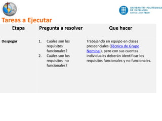 11/7
Participative Innovation Spacejm.monguet@upc.edu thepracticeofinnovation.net
Etapa Pregunta a resolver Que hacer
Despegar 1. Cuáles son los
requisitos
funcionales?
2. Cuáles son los
requisitos no
funcionales?
Trabajando en equipo en clases
prescenciales (Técnica de Grupo
Nominal), pero con sus cuentas
individuales deberán identificar los
requisitos funcionales y no funcionales.
Tareas a Ejecutar
 