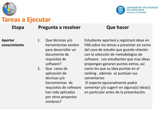 13/7
Participative Innovation Spacejm.monguet@upc.edu thepracticeofinnovation.net
Tareas a Ejecutar
Etapa Pregunta a resolver Que hacer
Aportar
conocimiento
1. Que técnicas y/o
herramientas existen
para desarrollar un
documento de
requisitos de
software?
2. Que casos de
aplicación de
técnicas y/o
herramientas de
requisitos de software
han sido aplicados
por otros proyectos
similares?
Estudiante aportará y registrará ideas en
FAB sobre los temas a presentar así como
del caso de estudio que guarde relación
con la selección de metodologías de
software. Los estudiantes que mas ideas
propongan ganaran puntos extras, así
como los que su idea puntúe en el
ranking , además se puntúan sus
comentarios
El experto opcionalmente podrá
comentar y/o sugerir en alguna(s) idea(s)
en particular antes de la presentación.
 