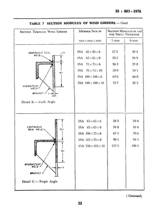 7
IS :803-1976
TABLE 7 SECTION MODULUS OF WIND GIRDERS - Contd
SECTION THROGGII WIND GIRDER
I
MEMBERSIZE IN
CONTINUOUC SEAL
Detail U - Curb Angle
ISA 65x65~6
ISA 65x65~8
ISA 75x75x.6
IS.4 75X75X 10
ISA 100x 100x6
ISA 100x 100x 10
SECTION MODULUSIN cm:
FOR SHELL TIIICKNESS
5 mm 6 mm
27.2 28.4
33.2 34.9
36.3 37.8
50.0 54.1
63.8 66.8
73.7 92.2
CONTINUOUS
Detail C - Single Angle
ISA 65x65~6 28.3 29.4
ISA 65x65~8 34.8 36.4
ISA lbOx75x8 67.5 70.6
ISA 125x75~8 90.1 94.5
ISA 150x 115x 10 157.5 190.1
i
.
 