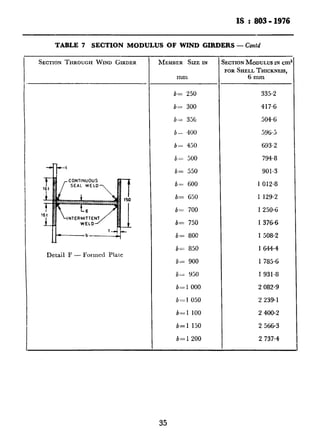 IS :803-1976
TABLE 7 SECTION MODULUS OF WIND GIRDERS - Contd
SECTION THROUGH WIND GIRDER ME~IBER SUE IN SECTIONMODULUS IN cm3
FOR SHELL THICKNESS,
mm 6mm
b= 250
b= 300
b= 35G
b- 400
b- 450
b= 500
b= 550
b= 600
b== 650
b= 700
b= 750
b= 800
Detail F - Formed Plate
b= 850
b= 900
o- 950
b-l 000
b= 1 050
b=l 100
b=l 150
b=l 200
335.2
417.6
504.6
596.5
693.2
794.8
901.3
1 012.8
1 129.2
1 250.6
1 376.6
1 508.2
1644.4
1 785.6
1931.8
2 082.9
2 239.1
2 400.2
2 566.3
2 737.4
35
y-
f
,
c
 
