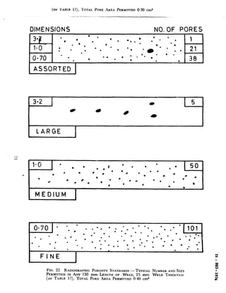 .
(see ‘I‘ABLE 17), TOTAL PORE AREA PERMITTED0.30 cm2
DIMENSIONS NO. 0-F PORES
1ASSORTED
LARGE I
FINE
FIG. 22 RADIOGRAPHIC POROSITYSTANDARDS-- TYPICAL NUMBER AND SIZE
PERMITTED IN ANY 150 mm LENGTH OF WELD, 25 mm WELD THICKNESS
(see TABLE 17), TOTAL PORE AREA PERMITTED0.40 cm2
 