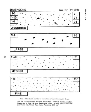 DIMENSIONS No. OF PORES
ASSORTED 1
1
1*4oJ. l - ._ 6 _- - l -151
. l . .
. * . . .b l * .
. . . -.. .. . .
. -‘ .
. . w* .. . * . l . . . l
MEDIUM I
‘4 I- l l ’ -_ _ ‘. _ l - _-. .=_~lOOf 0 l
l .-.
.
.
.
. . 0.
.
l . - - l .
.
l . .
. l *
- .
e l
. .
. . l . .
. - 0
l .
. .
l .
. l
.
. l
- .
.
. l .
. 1.
.
l . l ’ l
. . . .
. , . . . . . . .
FINE
I
NOTE- This chartis providedfor interpolationof plate thicknessup-to40 mm.
FIG. 23 RADIOGRAPHICPOROSITYSTANDARDS- TYPICAL NUMBERAND SIZE
PERMITTEDIFJANY 150 mm LENGTHOF WELD, 50 mm WELD THICKNES
(SCGTABLE 17), TOTAL PQRE AREA PERMITTED0.80 cm’
..
-.
--m _x_.._. _c .
 