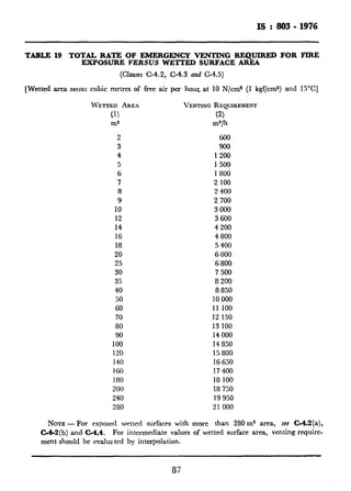 IS : 803 - 1976
TABLE 19 TOTAL RATE OF EMERGENCY VENTING aEQUIRED FOR FIRE
EXPOSURE VERSUS WETTED SURFACE AREA
(Chses C-4.2, C-4.3 and C-4.5)
.[Wetted area rer$aScubic metres of free air per hour. at 10 N/cm* (1 kgf/cm*) and 15”C]
WETTED AREA
(1)
ma
2
3
4
5
6
7
8
9
10
12
14
16
18
20
25
30
35
40
50
60
70
80
90
100
120
140
160
180
200
240
280
VENTINGREQUIREMENT
(2)
ms/h
600
900
1200
1 500
1 800
2 100
2 400
2 700
3 000
3 600
4 200
4 800
5 400
6 000
6 800
7 500
8 200
8 850
10 000
11 100
12 150
13 100
14 000
14 850
15 800
16656
17 400
18 100
18 750
19 950
21000
NOTE-For exposed wetted surfaces with more than 280 rns area, see C-4.2(a),
C-4-2(b) and C-4.4. For intermediate values of wetted surface area, venting require-
ment should be evalus ted by interpolation.
 