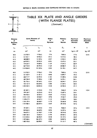 SECTION B: BEAMS, CHANNELS AND COMPOUND SECTIONS USED AS GIRDERS
Distance
of
Extreme
Flbre
Gross Moments of
Inertia
eXX
cm
IXI
cm4
40.0 313703.5
41.2 51 I 521.1
41.6 580 080.0
42.0 649 970.2
42.5 739 224,3
43.2 067 755.0
44.0 I 019 836.8
40.0 313 703.5
41.2 531 302.9
41.6 606717.7
42.0 683 596.0
42.5 701 776.4
43.2 923 161.0
44.0 I 090 450.2
SO.0 491 847.1
51.2 799 104.7
St.6 904 783.6
52.0 I 012 113.8
52.5 I 148617.9
53.2 I 344 139.4
54.0 I 573 980.4
SO.0 491 847.1
51.2 829 830.5
St.6 946 077.3
52.0 I064 140.4
52.5 I 214 295.0
53.2 I 429 368.6
54.0 I682 193.8
TABLE XX PLATE AND ANGLE GIRDERS
(WITH FLANGE PLATES)
( Continued )
IYY
cm4
17 926.3
42 926.3
Si 259.6
59 593.0
70 009.6
a4 593 .o
101 259.6
I7 926.3
SI 201.3
62 293.0
73 304.6
87 249.2
IO6 659.6
I28 843.0
I7 374.0
42 374.0
so 707.4
59 040.7
69 457.4
04 040.7
100 707.4
I7 374.0
so 649 .O
61 740.7
72 832.4
66 696.9
106 107.4
I28 290.7
Radius Modulus Maximum Maximum
of of Allowable Allowable
Cyntion Section Moment Shear
rYY
cm
Z.rr
cm3
7.74 7 842.6
IO.12 12415.6
IO.57 I3 944.2
IO.93 IS 475.5
I I.29 I7 393.5
I I .69 ‘20 086.9
12.03 23 178.1
M
kg-m x 103
117.6
186.2
209.2
232.1
260.9
301.3
347.7
s
kgx lo,
121.0
7.74 7 042.6 117.6 121.0
IO.90 I2 895.7 193.4
I I .4s I4 584.6 218.8
I I.89 I6 276.1 244.1
12.33 I8 394.7 275.9
12.80 21 369.5 320.5
13.20 24 783 .O 371.7
7.73 9 836.9 147.6 113.4
IO.15 IS 607.5 234.1
IO.60 I7 534.6 263 .O
IO.96 I9 463.7 292.0
I I.33 II 878.4 328.2
I I .73 25 265.8 379.0
12.07 29 147.8 437.2
7.73 9 836.9
IO.94 I6 207.6
I I 50 I8 334.8
I I .94 120 464.2
12.38 23 129.4
12.84 26 067.0
13.25 31 151.7
147.6 113.4
243.1
275.0
307.0
346.9
403.0
467.3
( Continllcd )
87
 