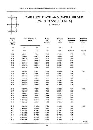 SECTION 6: BEAMS. CHANNELS AND COMPOUND SECTIONS USED AS GIRDERS
TABLE XX PLATE AND ANGLE GIRDERS
(WITH FLANGE PLATES)
Distance
Of
Extreme
Fibre
Gross Moments of
Inertia
=,z
cm
Ixx
cm4
SO.0 525 180.4
51.2 832 438.0
51.6 938 117.0
52.0 I 045 447.1
52.5 I ISI 951.3
53.2 I 377 472.7
54.0 1607 313.8
50.0 525 180.4
51.2 863 163.8
51.6 979 410.6
52.0 I 097 473.8
52.5 I 247 628 4
53.2 I 462 701,9
540 I 715 527.1
62.5 818 299.9
63.7 I 296 107.5
64.1 I 459 436.5
64.5 I 624 816.6
65.0 I 834 445 8
65 -7 2 I33 392.2
66.5 2 482 933.3
62.5 818 299.9
63.7 I 343 888.3
64.1 I 523 550.1
64.5 I 705 468.3
65.0 I 936 060.4
65.7 2 264 90 I .4
66.5 2 649 396.6
( Continued )
IYY
cm4
I7 933.1
42 933.1
51 266.5
59 599.8
70 016.5
84 599.8
IO1 266.5
I7 933.1
51 208.1
62 299.8
73 391.5
87 256.0
106 666.5
I28 849.8
I7 377.6
42 377.6
50711~0
59 044.3
69 46 I .O
84 044.3
l00711~0
I7 377-6
50 652.6
61 744.3
72 836.0
86 700.5
I06 III.0
I28 294.3
Radius
of
Gyration
Modulus
of
Section
Maximum
Allowable
Moment
fYY
cm
z II
cm3
M
kg-m x I O3
7.36
9.76
IO.22
IO.59
IO.98
I I ,40
II.77
IO 503.6 157.6
I6 258.6 243.9
I8 180.6 272 7
20 104 8 301.6
22 513.4 337.7
2; 892.3 388.4
29 765. I 446.5
7.36 IO 503.6 157 6
IO 52 16858 7 252.9
I I .08 189808 284.7
II 54 21 105.3 316.6
12.00 23 764.4 156.5
12.50 27 494.4 412.4
12.9~ 31 769.0 476.5
7.36
9.80
IO.27
IO.64
I I .03
I I .45
I I ,82
130928 196 4
20 347 I 305.2
22 768 I 341.5
25 191.0 377.9
28 222 2 423.3
32471 7 487. I
37 337.3 560.1
7.36
IO.57
II.14
II.60
12.06
12.56
12.98
130928 196.4
II 097.1 316.5
23 768.3 356.5
26 44 I .4 396.6
29 785.5 446.8
34 473.4 517,l
39 840.6 597.6
M8ximum
Alloweble
Shear
S
kgx I@
151.2
151.2
141.8
141-8
( Continued)
a9
 
