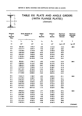 sECTION 6: BEAMS, CHANNELS AND COMPOUND SECTIONS USED AS GIRDERS
DirtWlCe
Of
Extreme
fibrc
Gross Moments of
Inerti
n8dius MOdUlUS Muimum Maximum
of of Alloweble Allowable
Gyration Section Moment Sheer
‘YY
M
cm
I11
cm4 em4 cm
z IL
ems kg-mx loI
62.3 883 404.1 I7 941.7 6.95
63.7 I 361 21 I.7 42 941 *I 9.35
64.1 I 324 540.6 51 273.0 9.83
64.3 I 689 920.8 59 600.3 IO.22
63.0 I 899 549.9 70 023.0 IO-62
63.7 2 1984964 84 608.3 I I.06
66.3 2 548 037 4 101 273.0 I I 46
I4 134.3
21 369.1
23 783,s
26 200.3
29 223.8
33 462.7
’ 38 3164
212.0
320.3
356.8
393.0
438,4
501.9
374.7
62.3 883 404. I l7941*7 6.95 I4 134.5 212.0
63.7 I 408 992.3 II 216.7 IO*09 22 119.2 331.8
64.1 i 588654.3 62 308.3 IO.67 24 784.0 371 a
64.3 I 770 372.4 73 400.0 II-14 27 430.7 411.8
63.0 2001 164.3 87 264-O I I .b2 30 787.1 461.8
65.7 2 330 003.6 IO6 46.0 12.15 33 464.3 532.0
66.3 2714300.8 I28 858.3 12.60 40 819.6 612.3
80.0 1446021.9 I7 382.7 692 I8 073.3 271.1
81.2 2 225 399.3 42 382.7 9.37 27 MB.9 411.1
81.6 2 490 638.3 50 716.0 9.85 30 522.3 437.8
02.0 2 758 288.6 39 049.3 IO.24 33 637.7 504.6
82.3 3 096 542.8 69 466.0 IO-64 37 333.9 563.0
83.2 3 377 034.2 04 049.3 II-09 42 993.2 644.9
84.0 4 I36 133.3 100 716.0 I I .49 49 239.9 738.6
ao.0 I 800 662.2 20 940.3 6.97 22 Sm.3 337.6
81.2 2 580 239.8 43 940.3 9.13 31 776.4 476.6
81.6 2 843 278.7 54 273.8 9.58 34 068.6 323.0
82.0 3 I I2 928.9 62 607.2 9*% 37 %2.S 569.4
82.5 3451 183.0 73 023.8 IO-35 41 832.5 627.3
83.2 3 931 674.3 87 607.2 IOaO 47 255.7 708.8
84.0 4 490 793.3 IO4 273.0 II-20 53 46I*9 sOI*
TABLE XX PLATE AND ANGLE GIRDERS
(WITH FLANGE PLATES)
( Continued )
S
kgx IO’
189.0
tsp.0
IS&8
IS8.8
( Contr8wd)
91
 