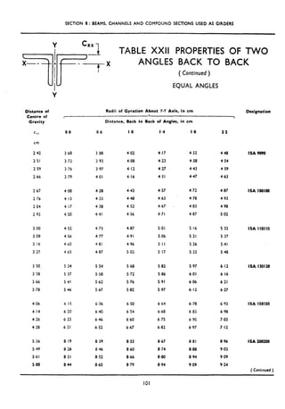 SECTION 5: BEAMS, CHANNELS AND COMPOUND SECTIONS USED AS GlRDERS
C
dF
xx
--I TABLE XXII PROPERTIES OF TWO
-- +
-tX
ANGLES BACK TO BACK
! (Continued )
I
EQUAL ANGLES
Y
Distance of
Centre of
Gravity
Cl,
I
Radii of Gyration About Y-Y Axis, in cm
*
Distance, Back to Back of Angles, in cm
,
00 06 I 4 I.4 1.8 2.2
cm
242 3.68 3.sa 4.02 4.17 4.32 4.48
2.51 3.72 3.93 4.08 4.23 4.38 454
2.59 3.76 3.97 4.12 4.27 4,43 4.59
266 3.79 4.01 4.16 4.31 4.47 4.63
2.67 4.08 4.28 4.43 4.57 4.72 4.87
2.76 4.13 4.33 4.48 4.63 4.78 4.93
2.84 4.17 4.38 4.52 4.67 4.83 4.98
2.92 4.20 4.41 4.56 4.71 4.87 5.02
3.00 4.52 4.73 4.87 5.01 5.16 5.32
3.08 4.56 4.77 4.91 5.06 5.21 5.37
3 16 4-60 4.81 4.96 5.1 I 5.26 5.41
3-27 4.65 4.87 5.02 5.17 5.32 5.48
3.50 5.34 5.54 5.68 5.82 5.97 6.12
3 58 5.37 5.58 5.72 5.86 6.01 6.16
3.66 5.41 5.62 5.76 5.91 6.06 6.21
3.78 5.46 5.67 5.82 5.97 6.12 6.27
4.06 6.15 6.36 6.50 6.64 6.78 8.93
4.14 6.20 6.40 6.54 6.68 6.83 6.98
4.26 6.25 6.46 6I60 6.75 6.90 7.05
4.38 6.31 6.52 6.67 6.82 6.97 7.12
5.36 a.19 8.39
5.49 8.26 8.46
5.61 a.31 a.52
5 ,a8 844 8.65
8.53 8.67 a.81 8.96
8.60 8.74 8.88 9.02
8.66 8.80 8.94 9.09
8.79 8.94 9.09 9.24
Designation
ISA9090
ISA 100100
ISA 110110
ISA 130130
ISA ISOISO
ISA200200
(C0n1inued)
 